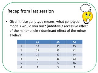 Recap from last session
• Given these genotype means, what genotype
models would you run? (Additive / recessive effect
of the minor allele / dominant effect of the minor
allele?):
aa aA AA
1 10 15 15
2 23 35 42
3 10 12 14
4 9 11 32
5 5 5 16
6 1 5 7
 