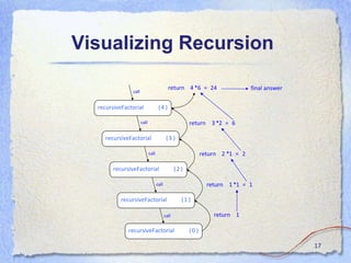 Visualizing Recursion
recursiveFactorial (4 )
recursiveFactorial (3 )
recursiveFactorial (2 )
recursiveFactorial (1 )
recursiveFactorial (0 )
return 1
call
call
call
call
return 1 *1 = 1
return 2 *1 = 2
return 3 *2 = 6
return 4 *6 = 24 final answer
call
17
 
