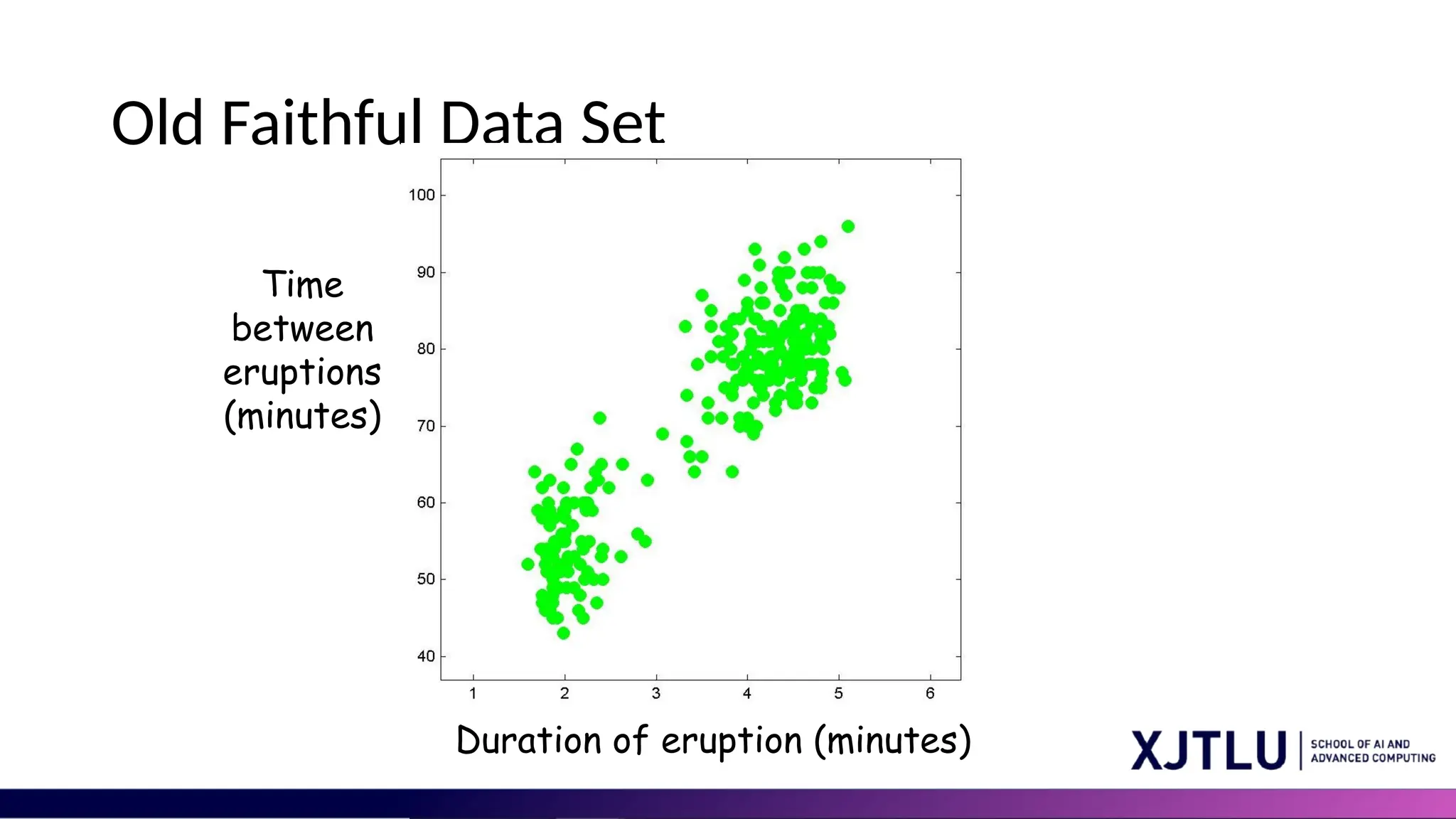 Old Faithful Data Set Duration of eruption (minutes) Time between eruptions (minutes) 