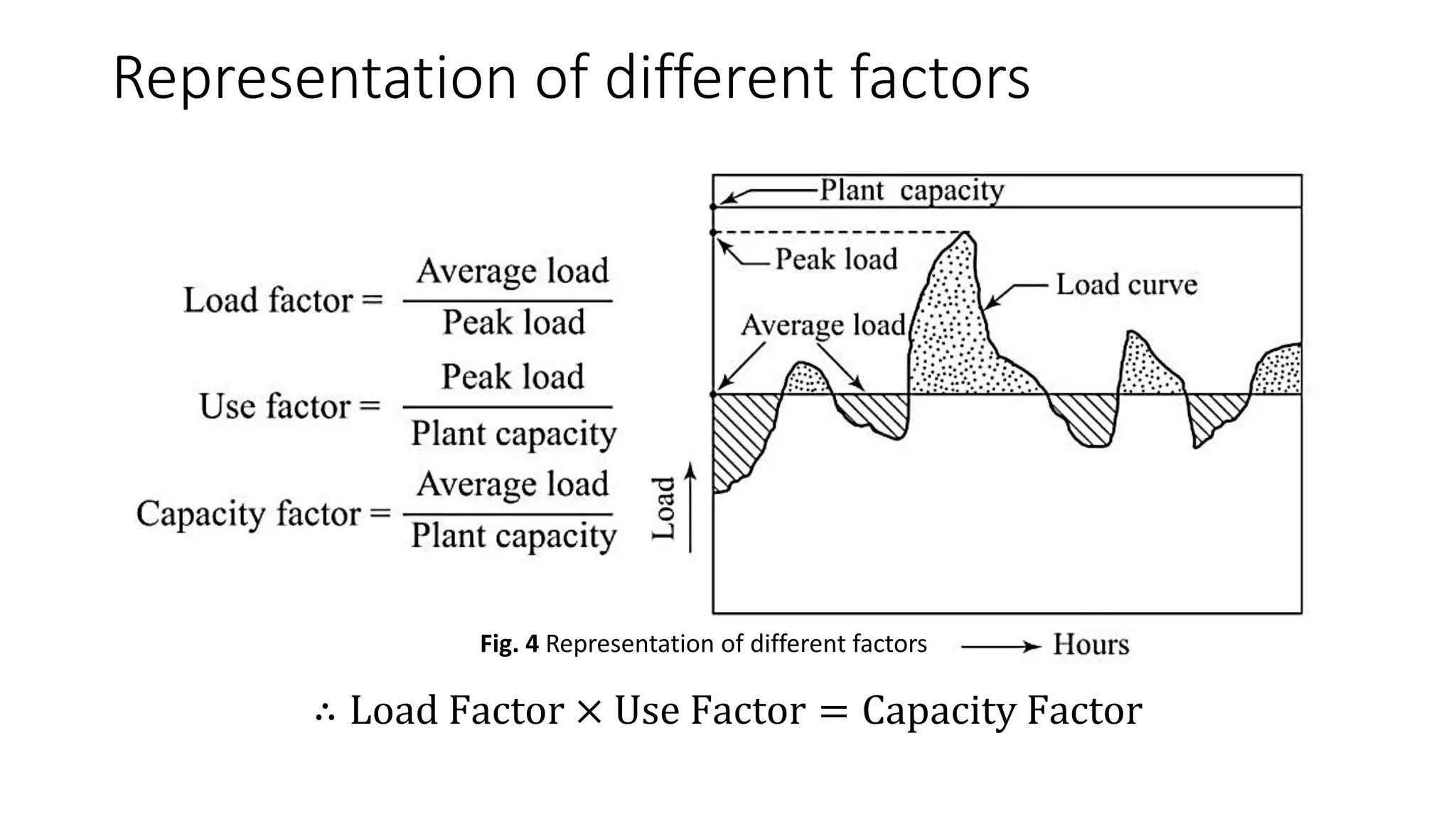 Representation of different factors
∴ Load Factor × Use Factor = Capacity Factor
Fig. 4 Representation of different factors
 