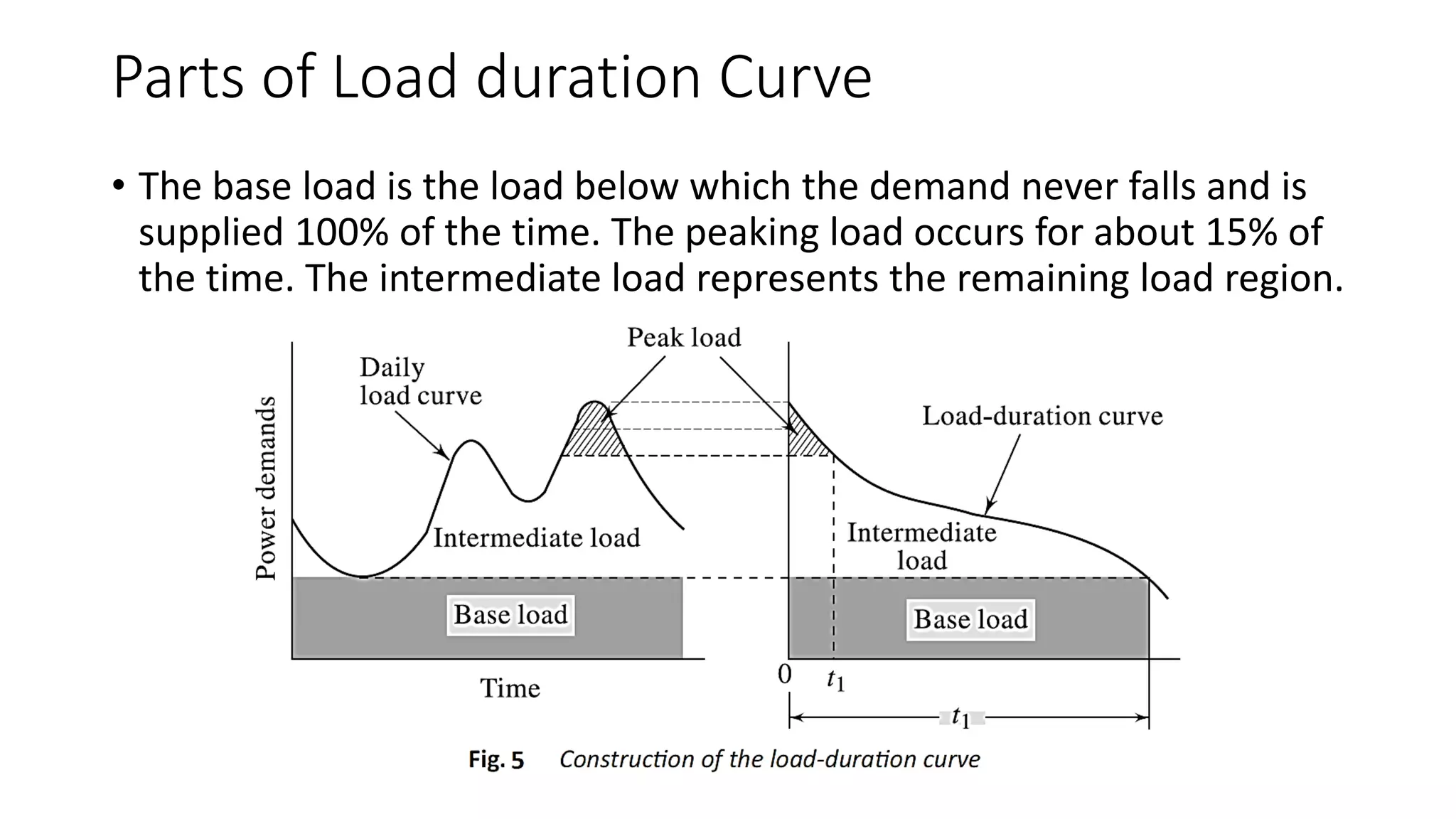 Parts of Load duration Curve
• The base load is the load below which the demand never falls and is
supplied 100% of the time. The peaking load occurs for about 15% of
the time. The intermediate load represents the remaining load region.
 
