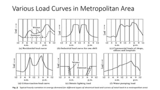 Various Load Curves in Metropolitan Area
 