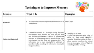 Technique What It Is Examples
Rehearsal
 It refers to the conscious repetition of information to be
remembered.
Math's table.
Elaborative Rehearsal
 Elaborative rehearsal is a technique to help the short-
term memory store thoughts and ideas and pass them
into the long-term memory. It works by relating new
concepts to old concepts that are already in the long-
term memory so that these new concepts stick. The
information can be made meaningful by relating it to
prior knowledge or making the information meaningful
in a personal way.
 Studying for an exam
 If you were presented with a list of
digits for later recall (4968214),
grouping the digits together to form a
phone number transforms the stimuli
from a meaningless string of digits to
something that has meaning.
Techniques to Improve Memory
 