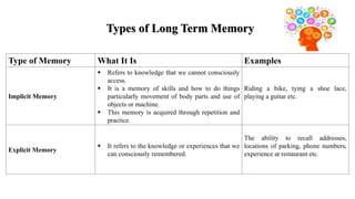 Type of Memory What It Is Examples
Implicit Memory
 Refers to knowledge that we cannot consciously
access.
 It is a memory of skills and how to do things
particularly movement of body parts and use of
objects or machine.
 This memory is acquired through repetition and
practice.
Riding a bike, tying a shoe lace,
playing a guitar etc.
Explicit Memory
 It refers to the knowledge or experiences that we
can consciously remembered.
The ability to recall addresses,
locations of parking, phone numbers,
experience at restaurant etc.
Types of Long Term Memory
 