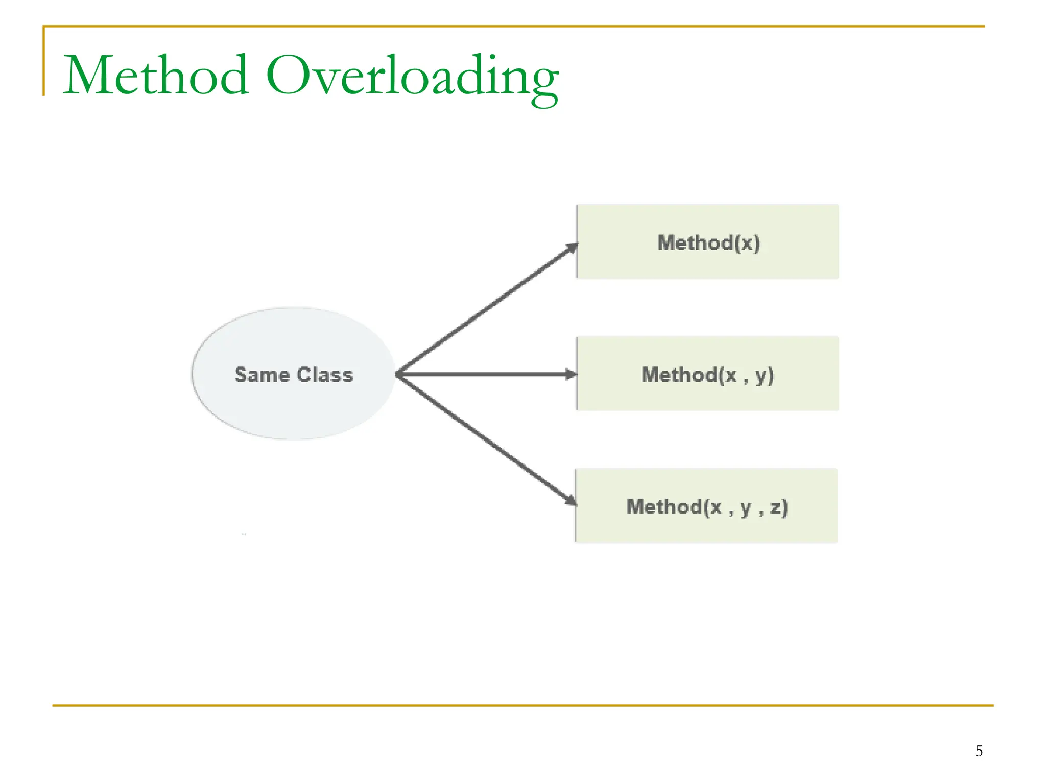 Lecture_7 Method Overloading.pptx