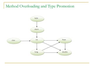 Method Overloading and Type Promotion
 