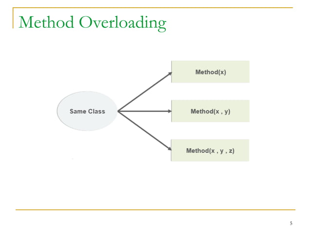 Lecture_7 Method Overloading.pptx