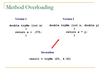 Method Overloading
double tryMe (int x)
{
return x + .375;
}
Version 1
double tryMe (int x, double y)
{
return x * y;
}
Version 2
result = tryMe (25, 4.32)
Invocation
 