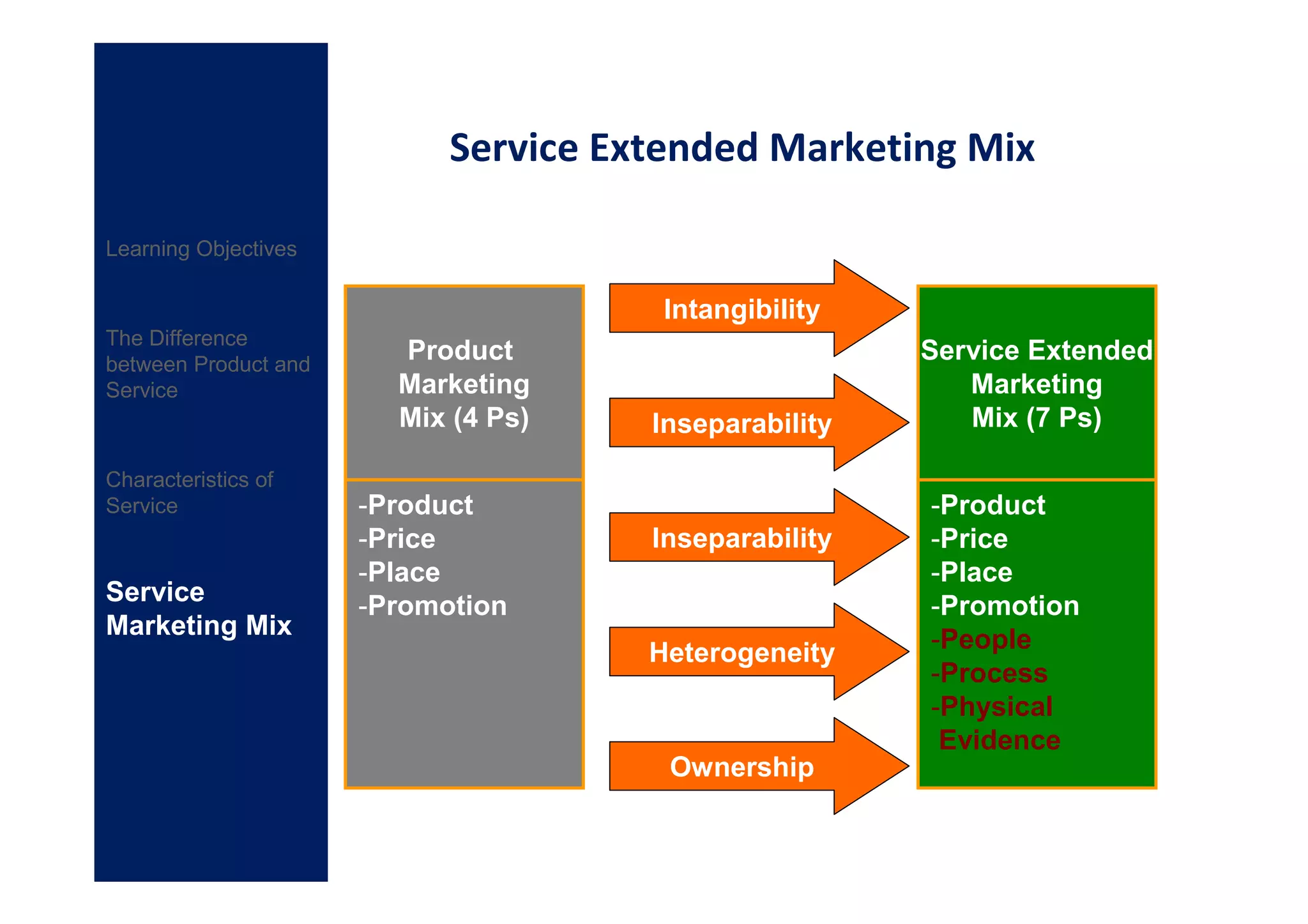 Service Extended Marketing Mix

Learning Objectives

                                       Intangibility
The Difference
between Product and
                        Product                        Service Extended
Service                 Marketing                         Marketing
                        Mix (4 Ps)    Inseparability      Mix (7 Ps)

Characteristics of
Service               -Product                         -Product
                      -Price          Inseparability   -Price
                      -Place                           -Place
Service               -Promotion                       -Promotion
Marketing Mix                                          -People
                                      Heterogeneity
                                                       -Process
                                                       -Physical
                                                        Evidence
                                       Ownership
 