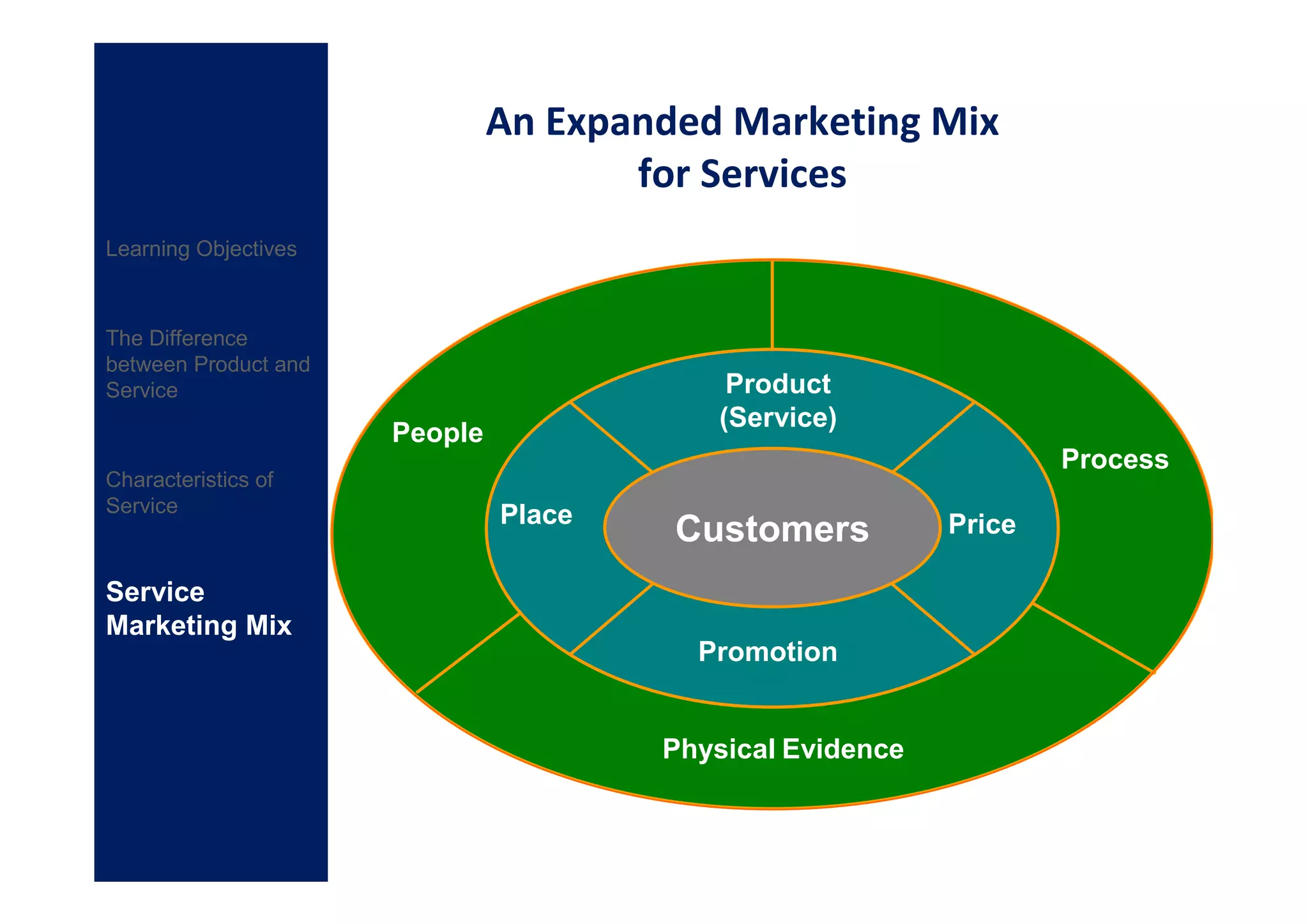 An Expanded Marketing Mix
                                      for Services
Learning Objectives



The Difference
between Product and
Service                                       Product
                                             (Service)
                      People
                                                                     Process
Characteristics of
Service                        Place &
                               Place      Customers
                                          Customers          Price
                                                             Price
                               Time      Customers
Service
Marketing Mix
                                           Promotion


                                         Physical Evidence
 