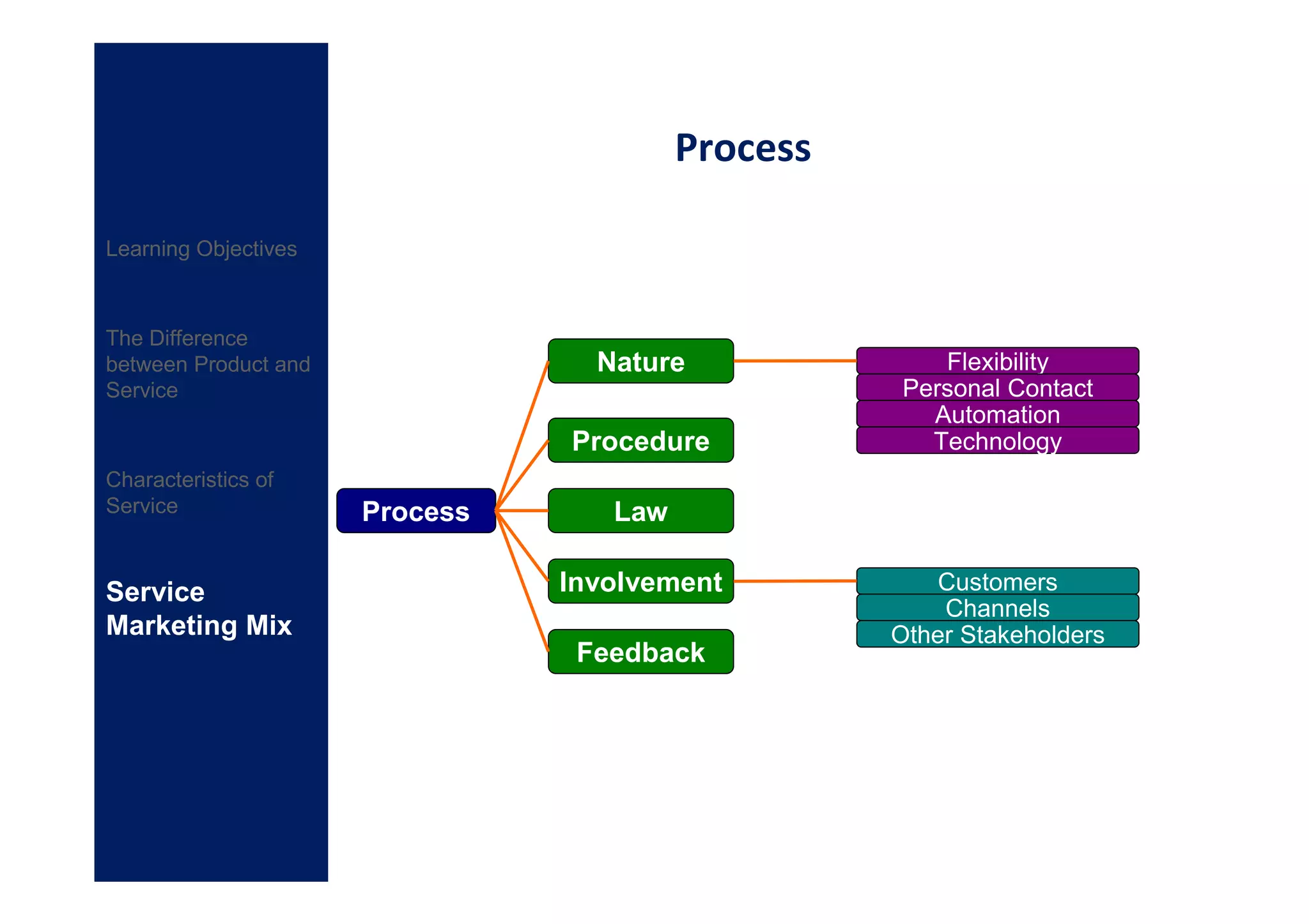 Process

Learning Objectives



The Difference
between Product and               Nature              Flexibility
Service                                            Personal Contact
                                                     Automation
                                Procedure            Technology
Characteristics of
Service               Process      Law

Service                         Involvement            Customers
                                                       Channels
Marketing Mix                                      Other Stakeholders
                                 Feedback
 