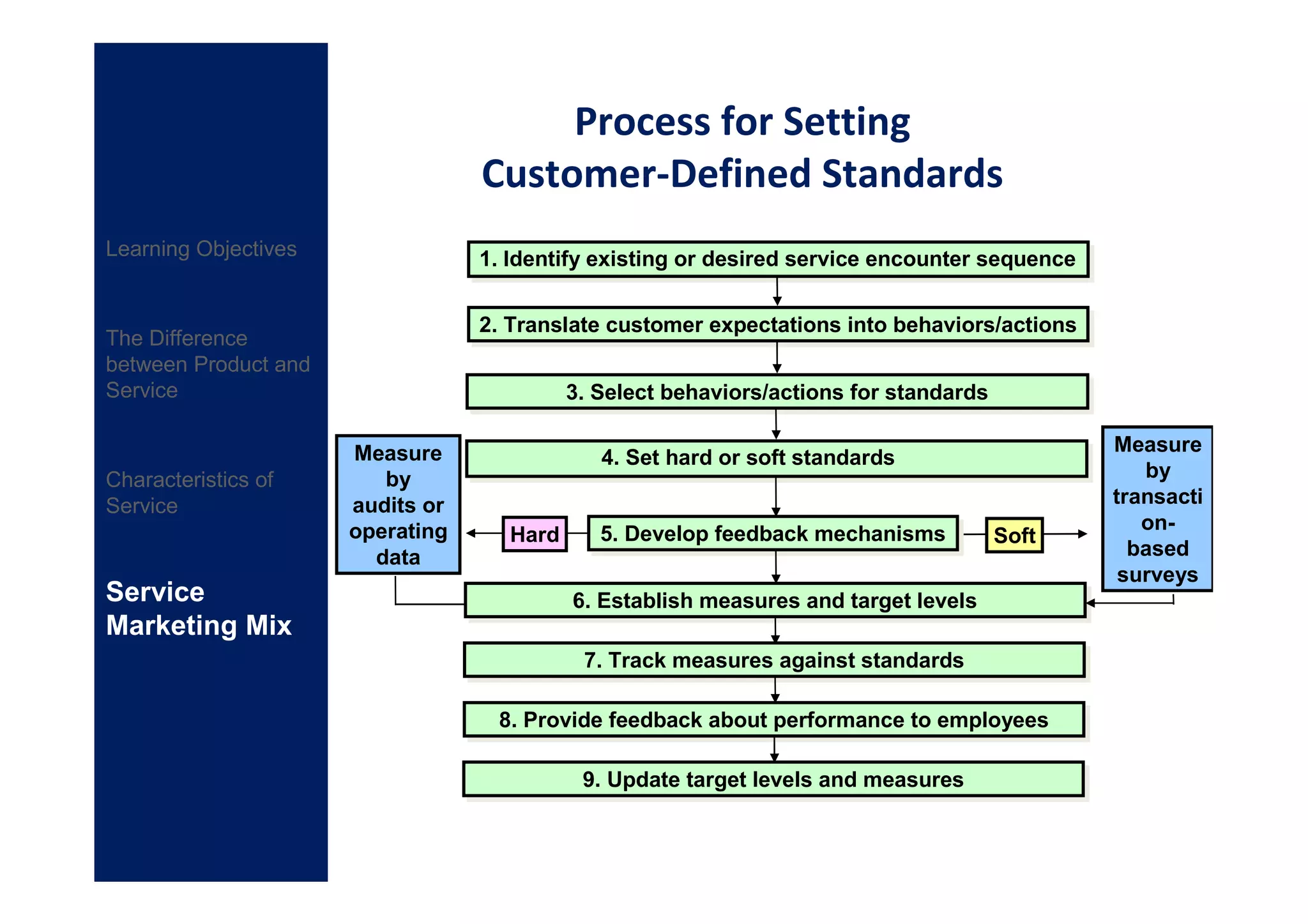 Process for Setting
                                  Customer-Defined Standards
Learning Objectives               1. Identify existing or desired service encounter sequence


                                  2. Translate customer expectations into behaviors/actions
                                  2. Translate customer expectations into behaviors/actions
The Difference
between Product and
Service                                    3. Select behaviors/actions for standards
                                           3. Select behaviors/actions for standards

                      Measure                                                                  Measure
                                              4. Set hard or soft standards
Characteristics of       by                                                                       by
Service               audits or                                                                transacti
                      operating                                                                   on-
                                    Hard      5. Develop feedback mechanisms
                                              5. Develop feedback mechanisms           Soft
                        data                                                                     based
                                                                                                surveys
Service                                    6. Establish measures and target levels
                                           6. Establish measures and target levels
Marketing Mix
                                            7. Track measures against standards
                                            7. Track measures against standards

                                   8. Provide feedback about performance to employees
                                   8. Provide feedback about performance to employees

                                            9. Update target levels and measures
                                            9. Update target levels and measures
 