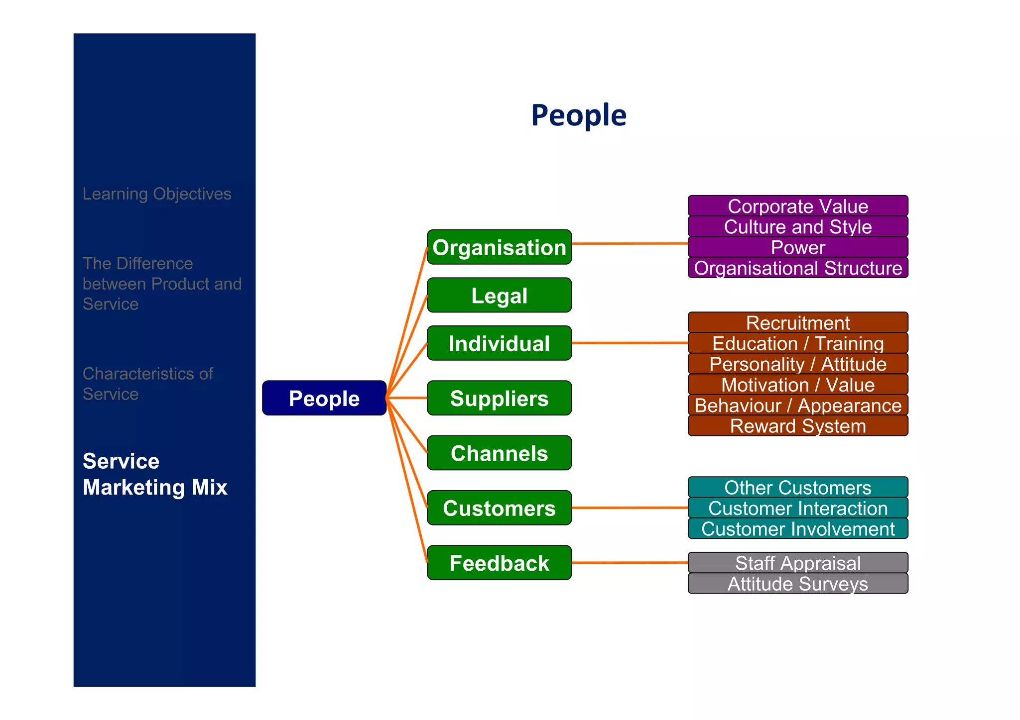 People

Learning Objectives
                                                      Corporate Value
                                                      Culture and Style
                               Organisation                Power
The Difference                                     Organisational Structure
between Product and
Service                           Legal
                                                        Recruitment
                                Individual          Education / Training
Characteristics of
                                                    Personality / Attitude
Service                                              Motivation / Value
                      People    Suppliers          Behaviour / Appearance
                                                      Reward System
Service                         Channels
Marketing Mix                                        Other Customers
                               Customers           Customer Interaction
                                                   Customer Involvement
                                Feedback               Staff Appraisal
                                                      Attitude Surveys
 