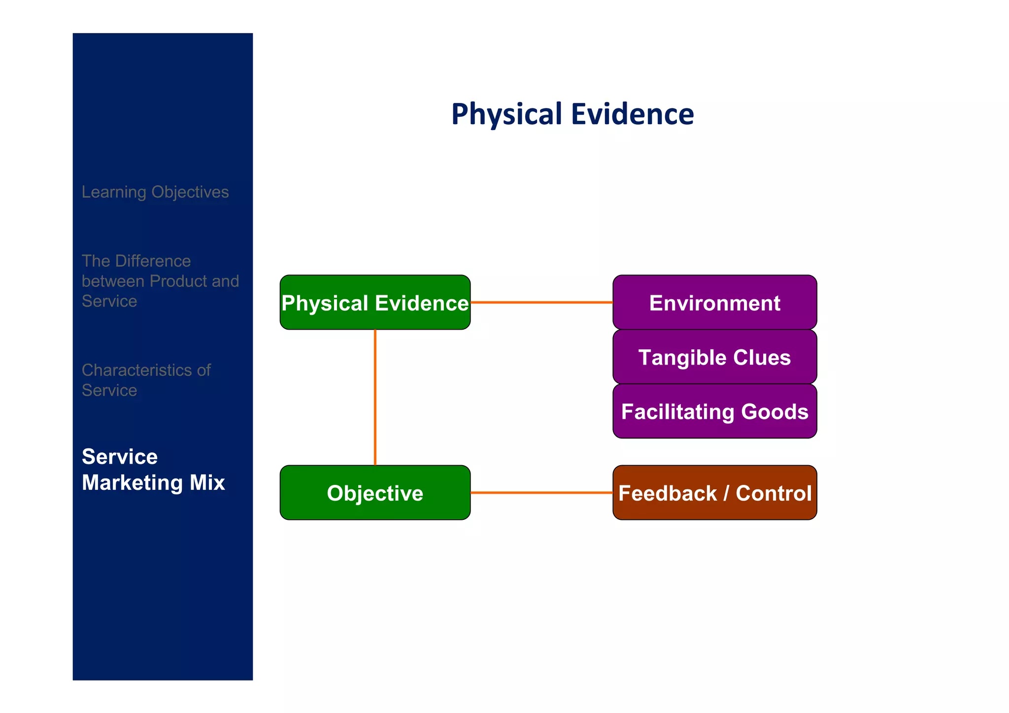 Physical Evidence

Learning Objectives



The Difference
between Product and
Service               Physical Evidence            Environment

                                                   Tangible Clues
Characteristics of
Service
                                                 Facilitating Goods

Service
Marketing Mix             Objective              Feedback / Control
 