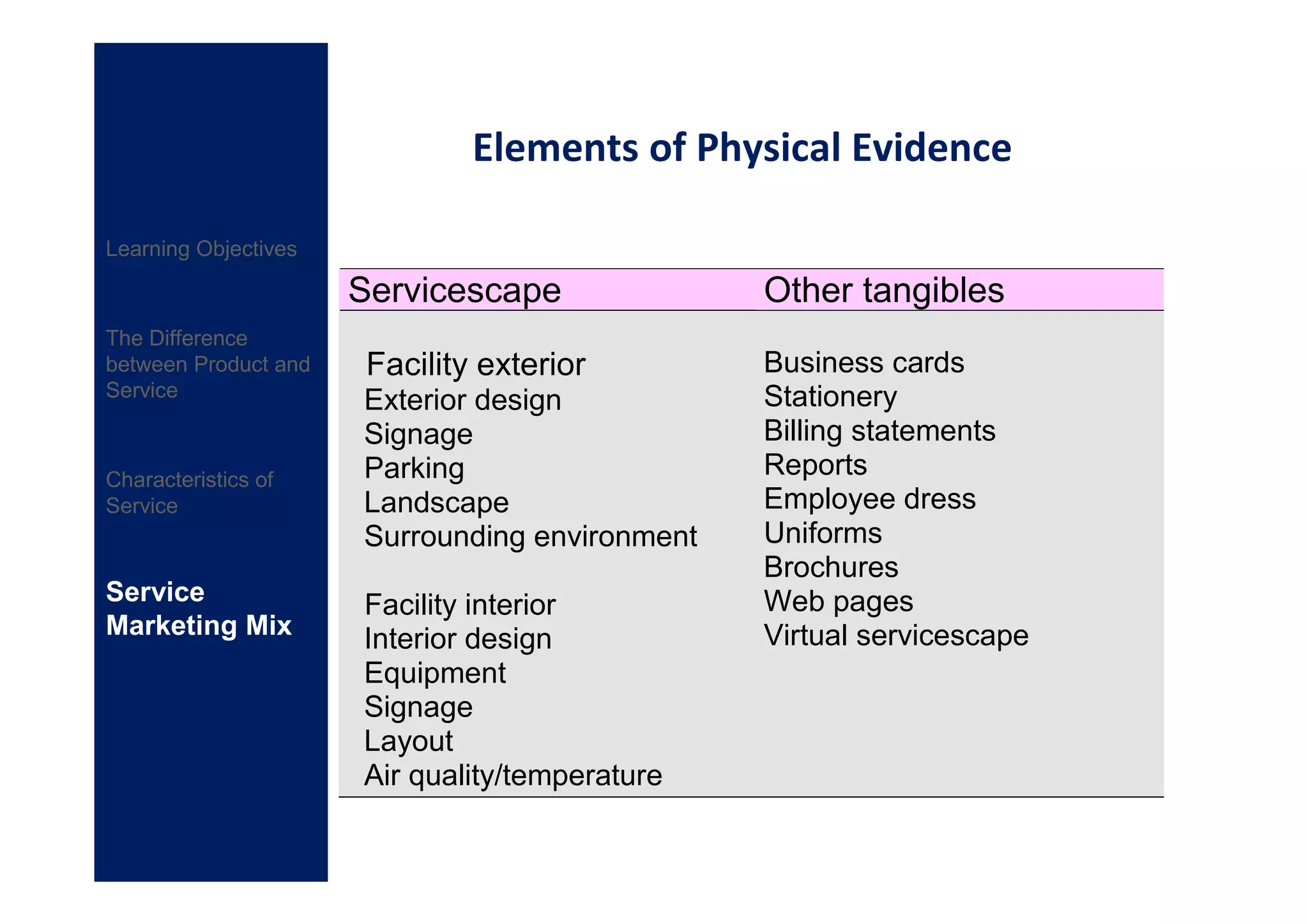 Elements of Physical Evidence

Learning Objectives

                      Servicescape              Other tangibles
The Difference
between Product and    Facility exterior        Business cards
Service                                         Stationery
                      Exterior design
                      Signage                   Billing statements
Characteristics of    Parking                   Reports
Service               Landscape                 Employee dress
                      Surrounding environment   Uniforms
                                                Brochures
Service               Facility interior         Web pages
Marketing Mix         Interior design           Virtual servicescape
                      Equipment
                      Signage
                      Layout
                      Air quality/temperature
 