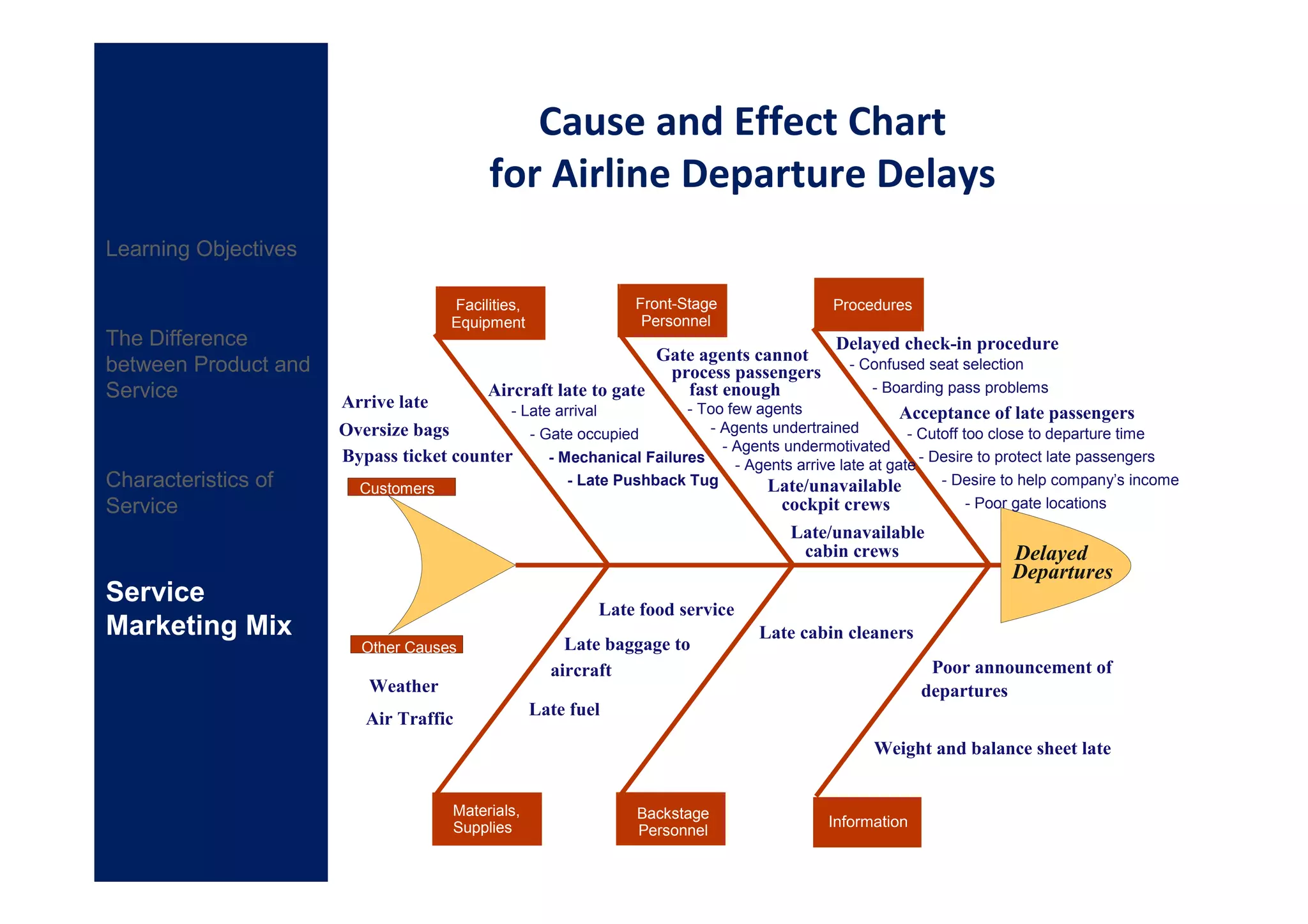 Cause and Effect Chart
                                           for Airline Departure Delays
Learning Objectives

                                      Facilities,               Front-Stage                 Procedures
                                      Equipment                  Personnel
The Difference                                                                               Delayed check-in procedure
                                                                 Gate agents cannot
between Product and                                               process passengers           - Confused seat selection
Service                                    Aircraft late to gate    fast enough                   - Boarding pass problems
                      Arrive late          - Late arrival           - Too few agents                 Acceptance of late passengers
                      Oversize bags           - Gate occupied          - Agents undertrained          - Cutoff too close to departure time
                                                                         - Agents undermotivated
                      Bypass ticket counter      - Mechanical Failures     - Agents arrive late at gate
                                                                                                        - Desire to protect late passengers
Characteristics of      Customers
                                                        - Late Pushback Tug        Late/unavailable   - Desire to help company’s income
Service                                                                             cockpit crews        - Poor gate locations
                                                                                     Late/unavailable
                                                                                       cabin crews               Delayed
                                                                                                                      Departures
Service
                                                            Late food service
Marketing Mix                                                                     Late cabin cleaners
                         Other Causes                   Late baggage to
                                                      aircraft                                            Poor announcement of
                          Weather                                                                        departures
                                                    Late fuel
                         Air Traffic
                                                                                                  Weight and balance sheet late


                                      Materials,                Backstage
                                      Supplies                  Personnel
 