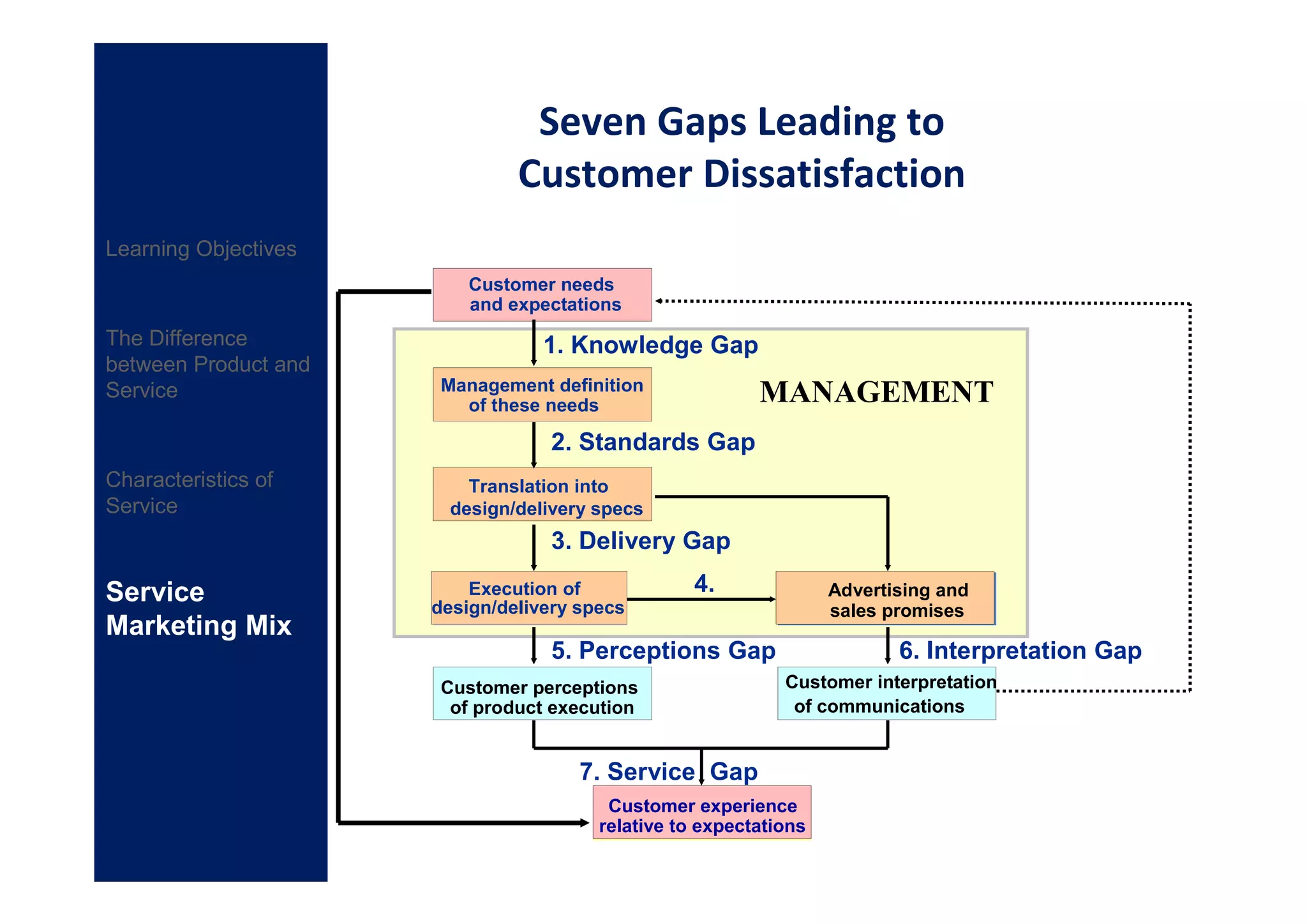 Seven Gaps Leading to
                               Customer Dissatisfaction
Learning Objectives
                          Customer needs
                          and expectations
The Difference                    1. Knowledge Gap
between Product and
                       Management definition
Service
                         of these needs
                                                          MANAGEMENT
                                   2. Standards Gap
Characteristics of        Translation into
Service                 design/delivery specs
                                   3. Delivery Gap

Service                   Execution of             4.              Advertising and
                      design/delivery specs                        sales promises
Marketing Mix
                                   5. Perceptions Gap                     6. Interpretation Gap
                       Customer perceptions                  Customer interpretation
                        of product execution                  of communications


                                      7. Service Gap
                                         Customer experience
                                        relative to expectations
 
