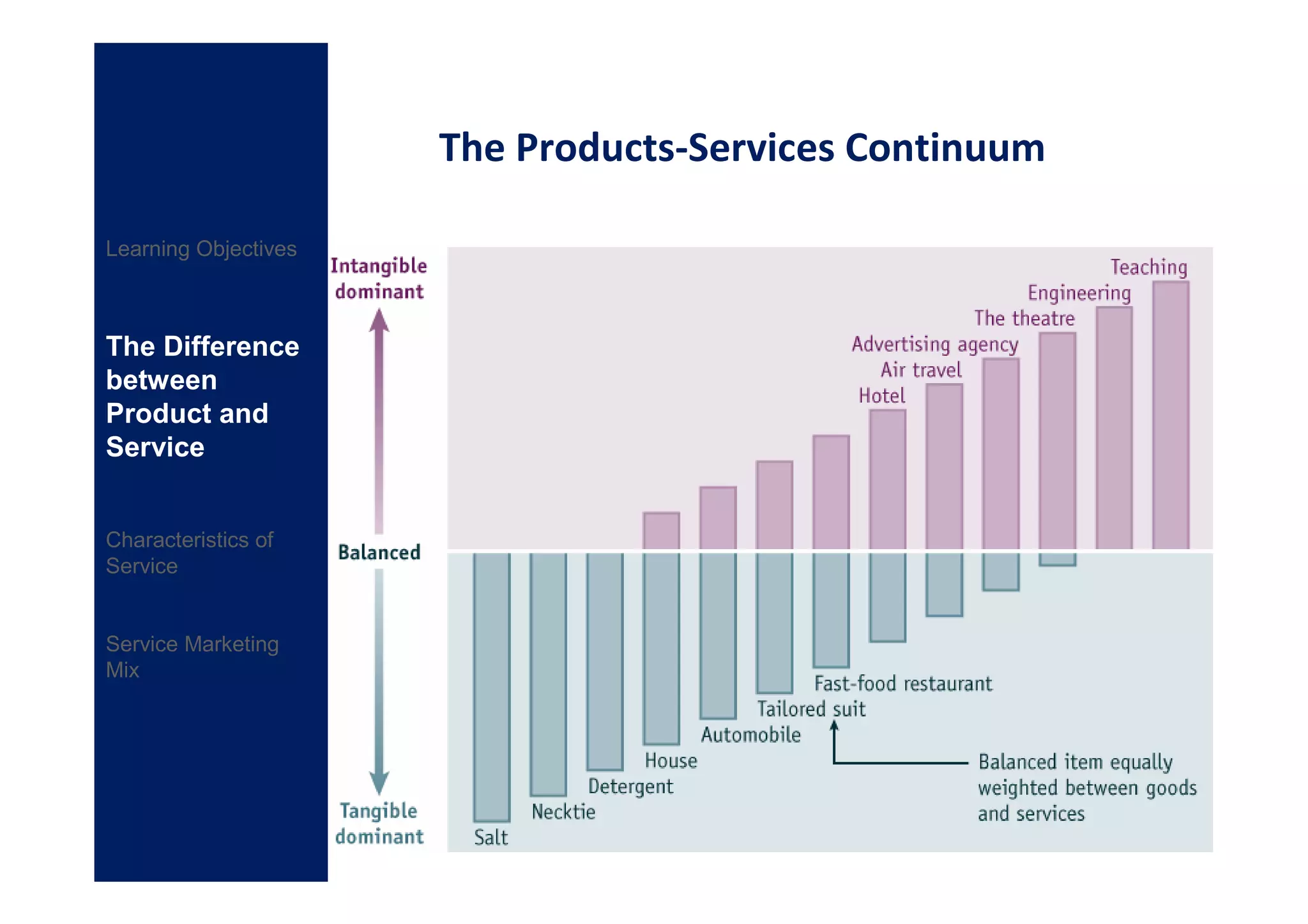 The Products-Services Continuum

Learning Objectives



The Difference
between
Product and
Service


Characteristics of
Service


Service Marketing
Mix
 