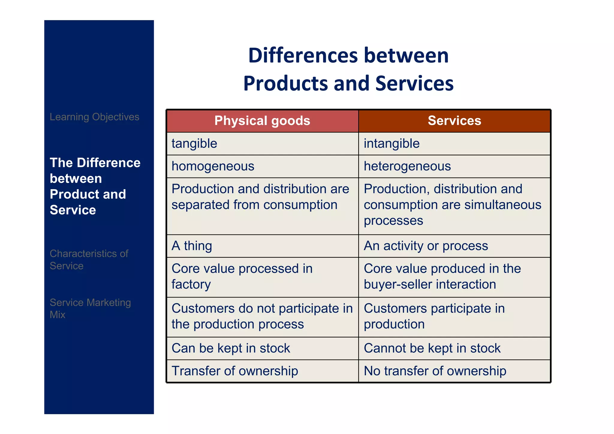 Differences between
                                    Products and Services
Learning Objectives             Physical goods                       Services
                      tangible                          intangible
The Difference        homogeneous                       heterogeneous
between
Product and           Production and distribution are   Production, distribution and
Service               separated from consumption        consumption are simultaneous
                                                        processes
                      A thing                           An activity or process
Characteristics of
Service               Core value processed in           Core value produced in the
                      factory                           buyer-seller interaction
Service Marketing
Mix
                      Customers do not participate in Customers participate in
                      the production process          production
                      Can be kept in stock              Cannot be kept in stock
                      Transfer of ownership             No transfer of ownership
 