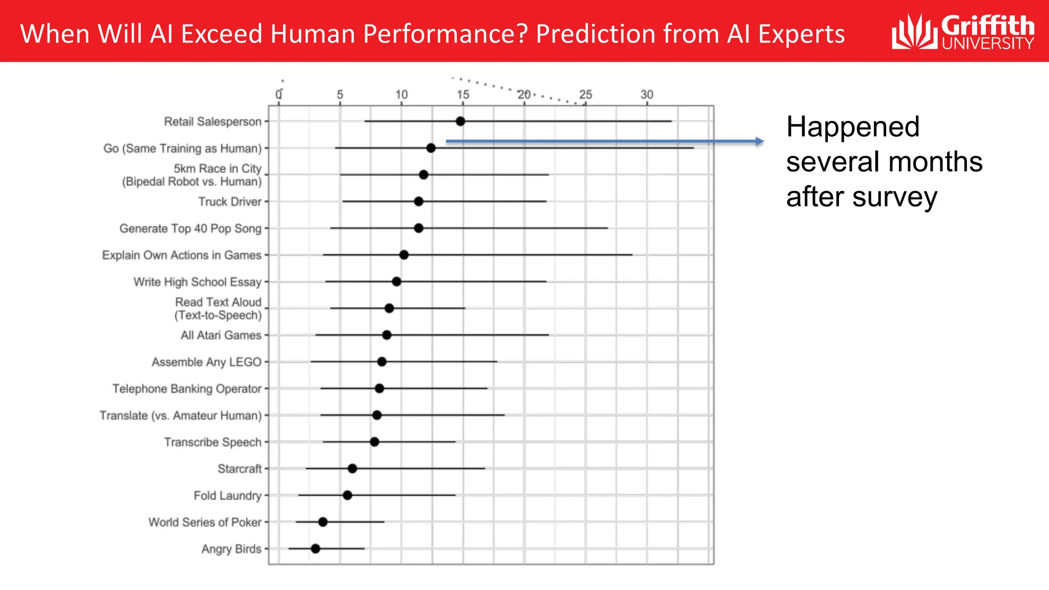 When Will AI Exceed Human Performance? Prediction from AI Experts Happened several months after survey 