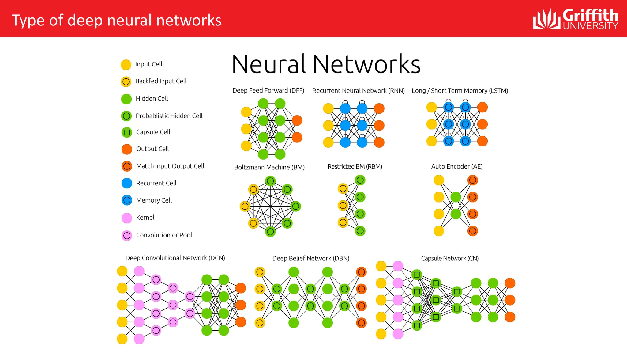Type of deep neural networks 