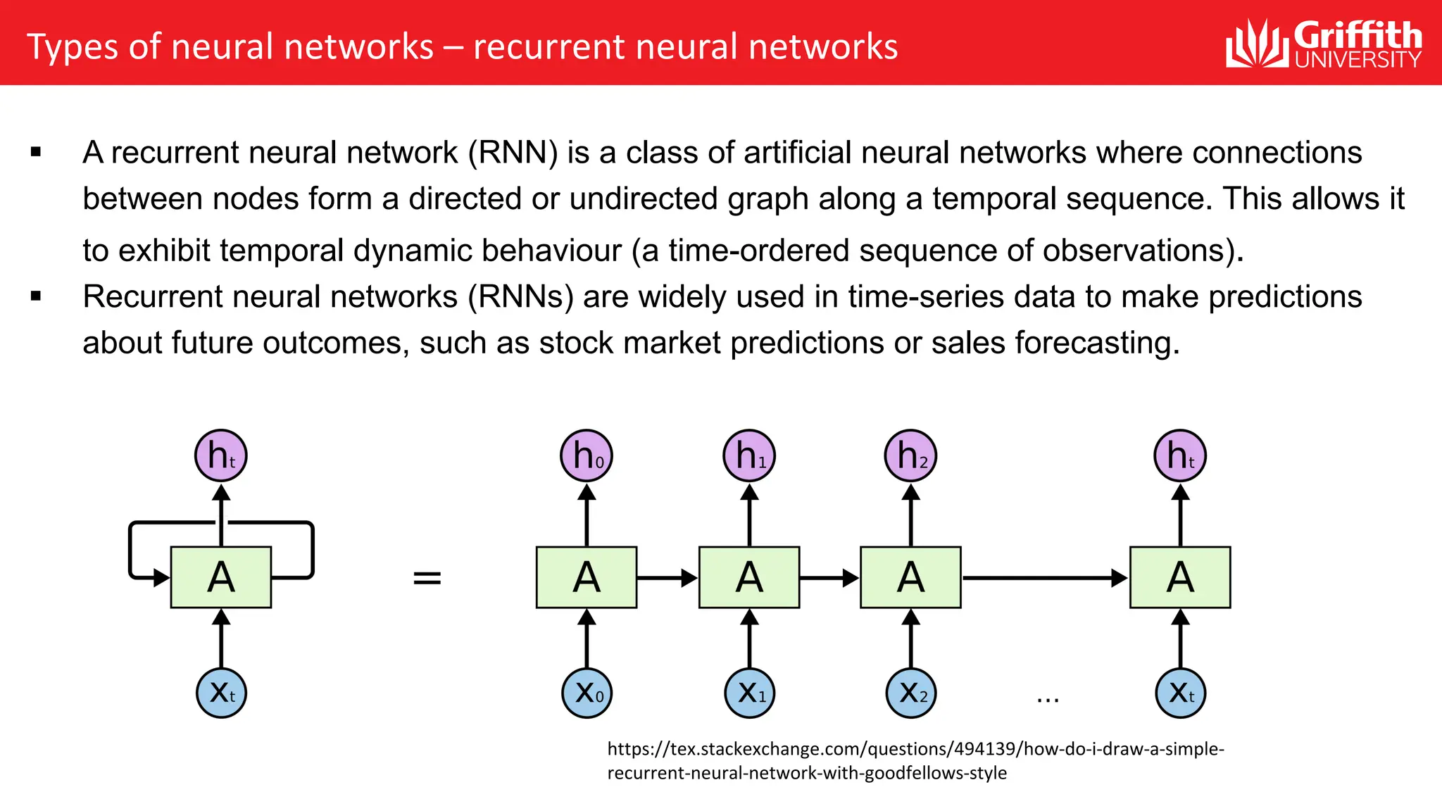Types of neural networks – recurrent neural networks § A recurrent neural network (RNN) is a class of artificial neural networks where connections between nodes form a directed or undirected graph along a temporal sequence. This allows it to exhibit temporal dynamic behaviour (a time-ordered sequence of observations). § Recurrent neural networks (RNNs) are widely used in time-series data to make predictions about future outcomes, such as stock market predictions or sales forecasting. https://tex.stackexchange.com/questions/494139/how-do-i-draw-a-simple- recurrent-neural-network-with-goodfellows-style 