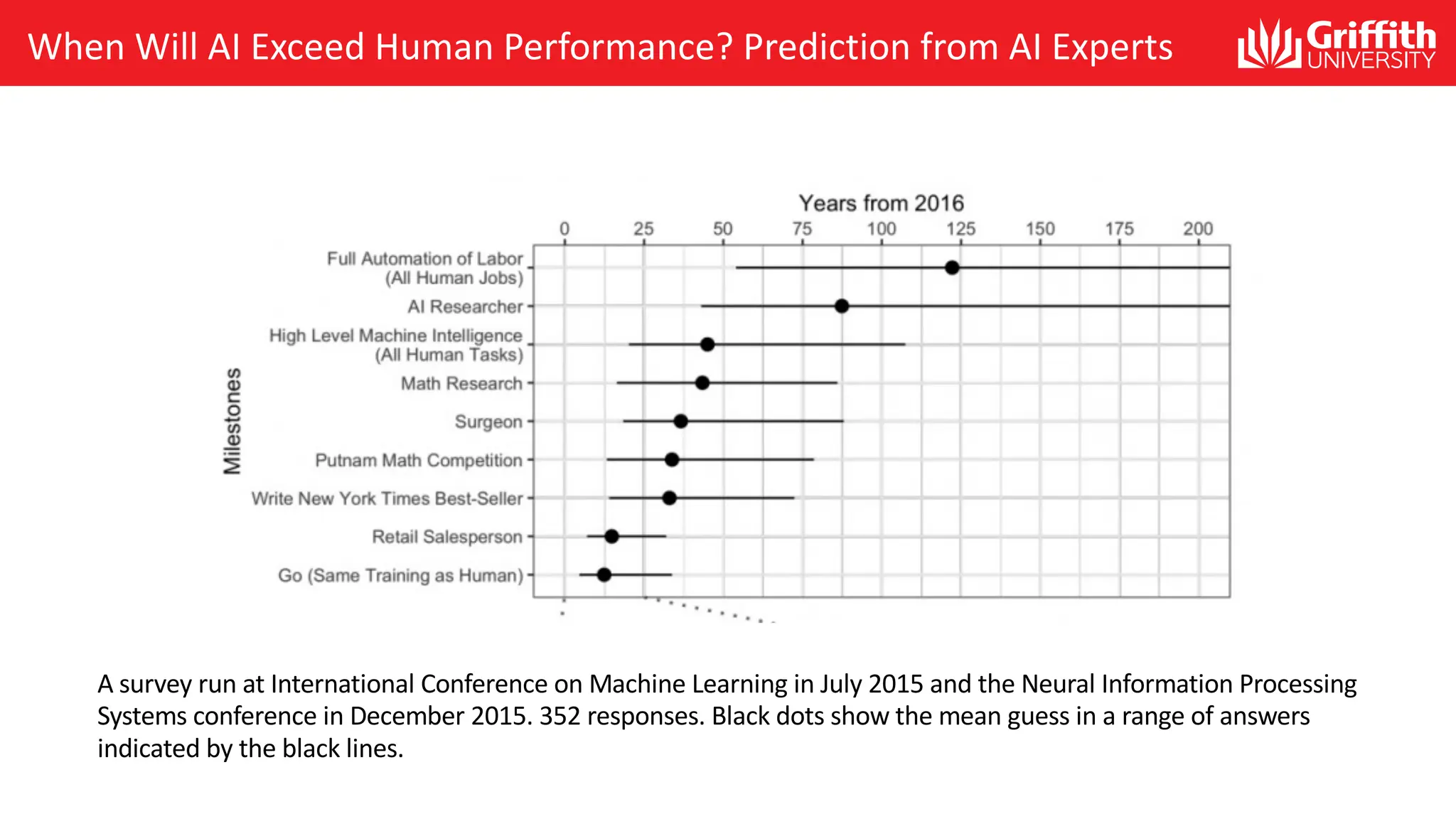 When Will AI Exceed Human Performance? Prediction from AI Experts A survey run at International Conference on Machine Learning in July 2015 and the Neural Information Processing Systems conference in December 2015. 352 responses. Black dots show the mean guess in a range of answers indicated by the black lines. 