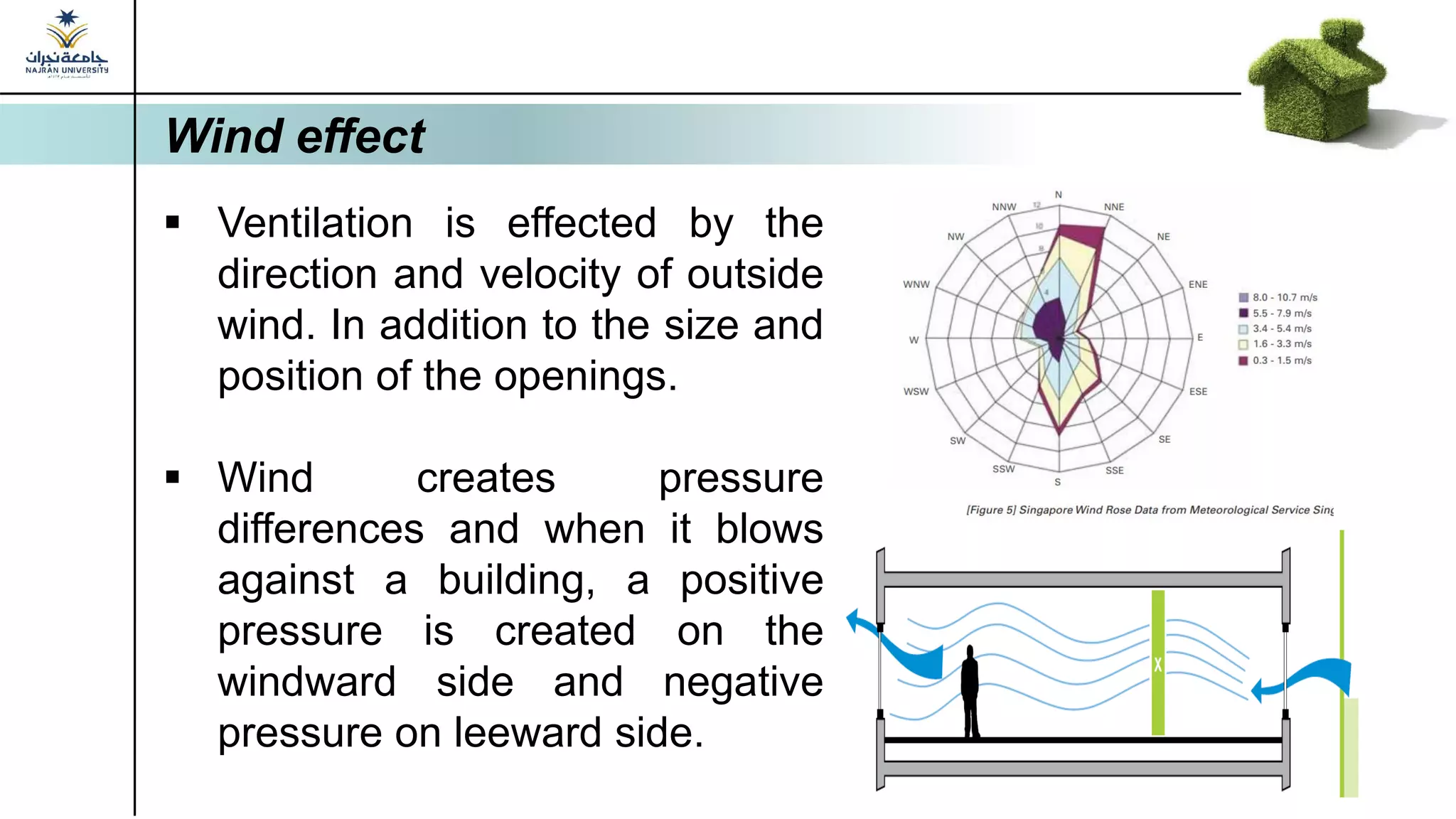Wind effect
▪ Ventilation is effected by the
direction and velocity of outside
wind. In addition to the size and
position of the openings.
▪ Wind creates pressure
differences and when it blows
against a building, a positive
pressure is created on the
windward side and negative
pressure on leeward side.
 