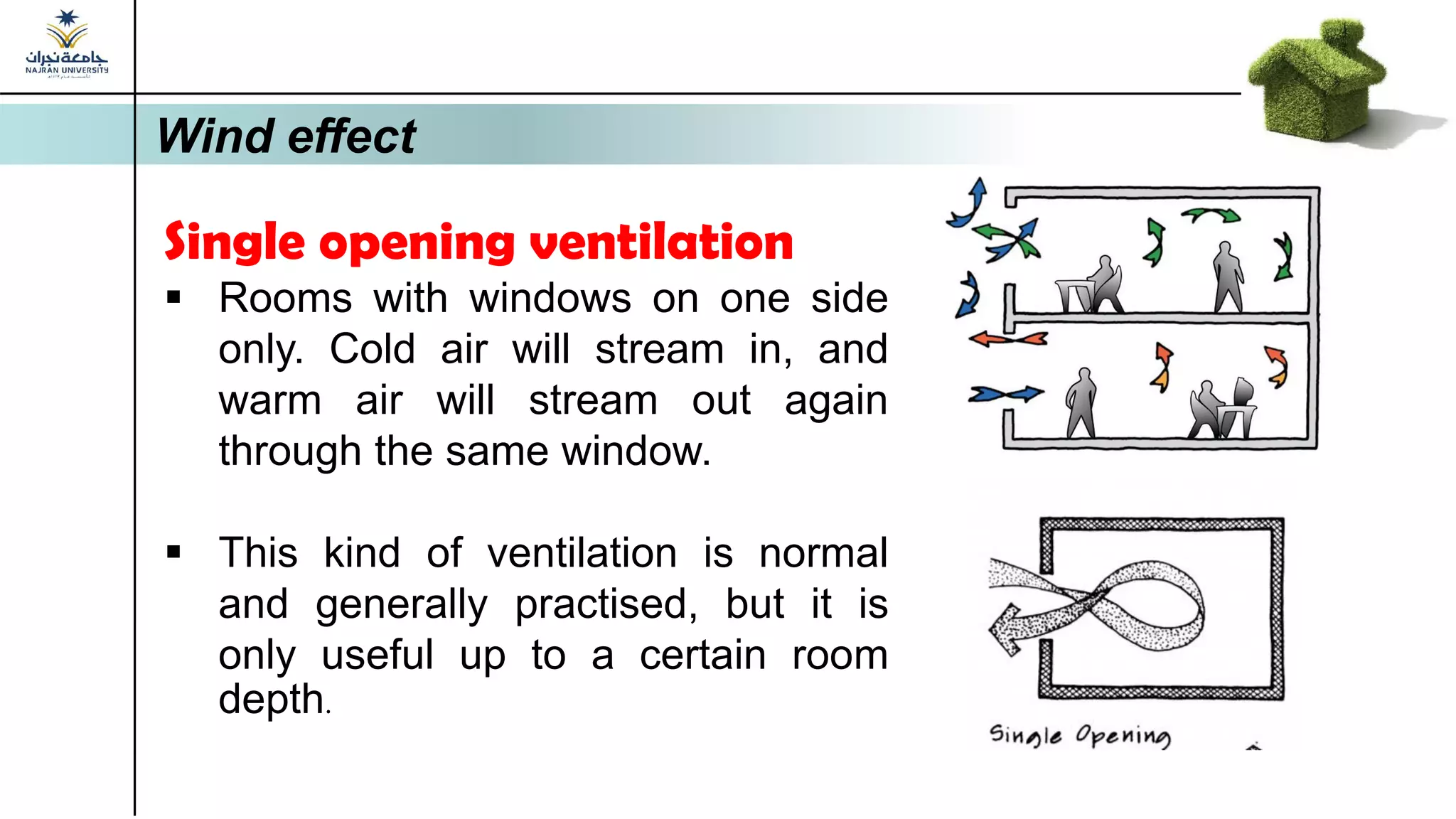 Wind effect
Single opening ventilation
▪ Rooms with windows on one side
only. Cold air will stream in, and
warm air will stream out again
through the same window.
▪ This kind of ventilation is normal
and generally practised, but it is
only useful up to a certain room
depth.
 