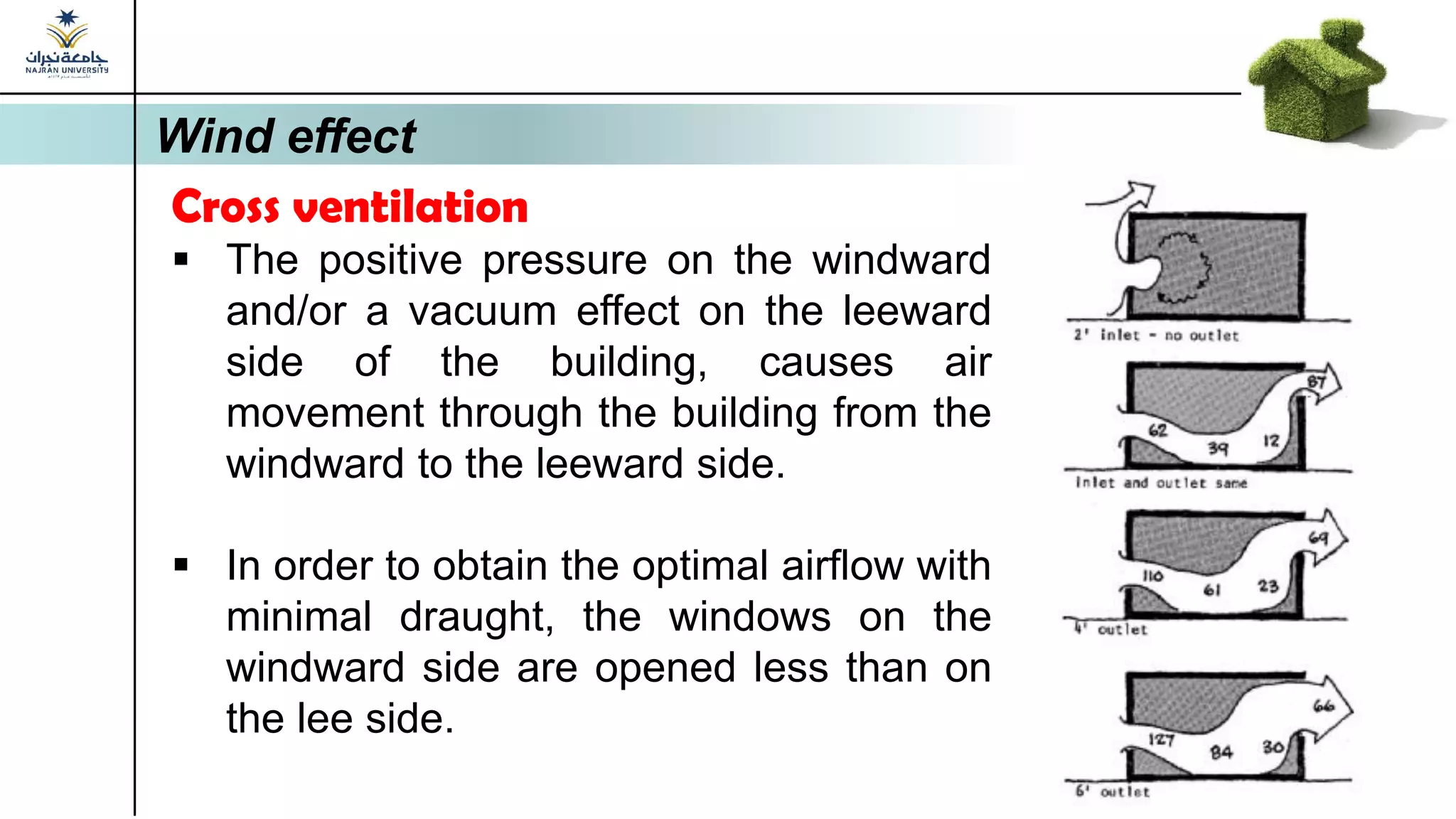 Cross ventilation
▪ The positive pressure on the windward
and/or a vacuum effect on the leeward
side of the building, causes air
movement through the building from the
windward to the leeward side.
▪ In order to obtain the optimal airflow with
minimal draught, the windows on the
windward side are opened less than on
the lee side.
Wind effect
 