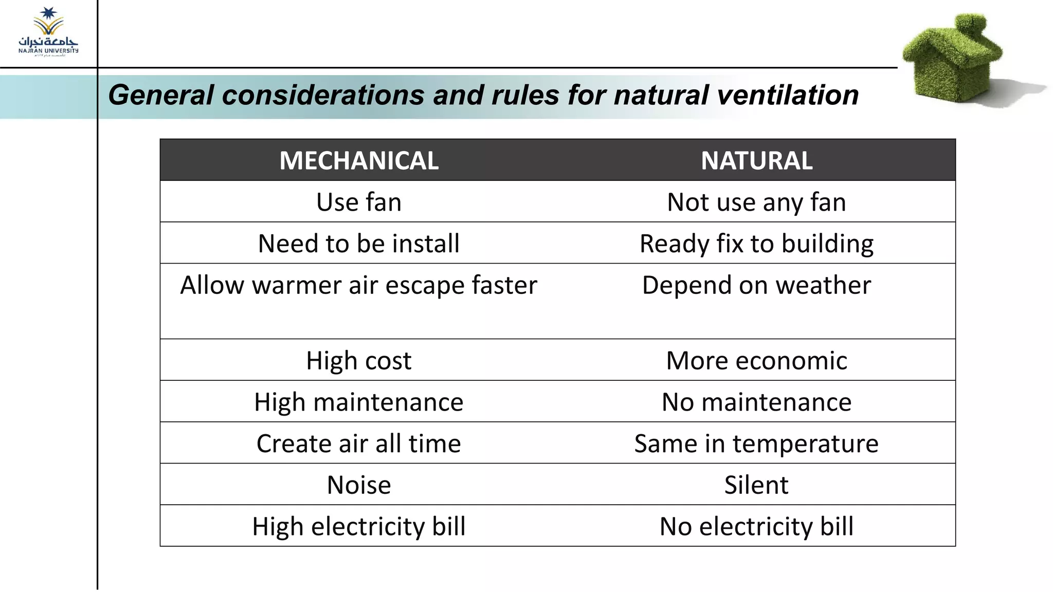 MECHANICAL NATURAL
Use fan Not use any fan
Need to be install Ready fix to building
Allow warmer air escape faster Depend on weather
High cost More economic
High maintenance No maintenance
Create air all time Same in temperature
Noise Silent
High electricity bill No electricity bill
General considerations and rules for natural ventilation
 