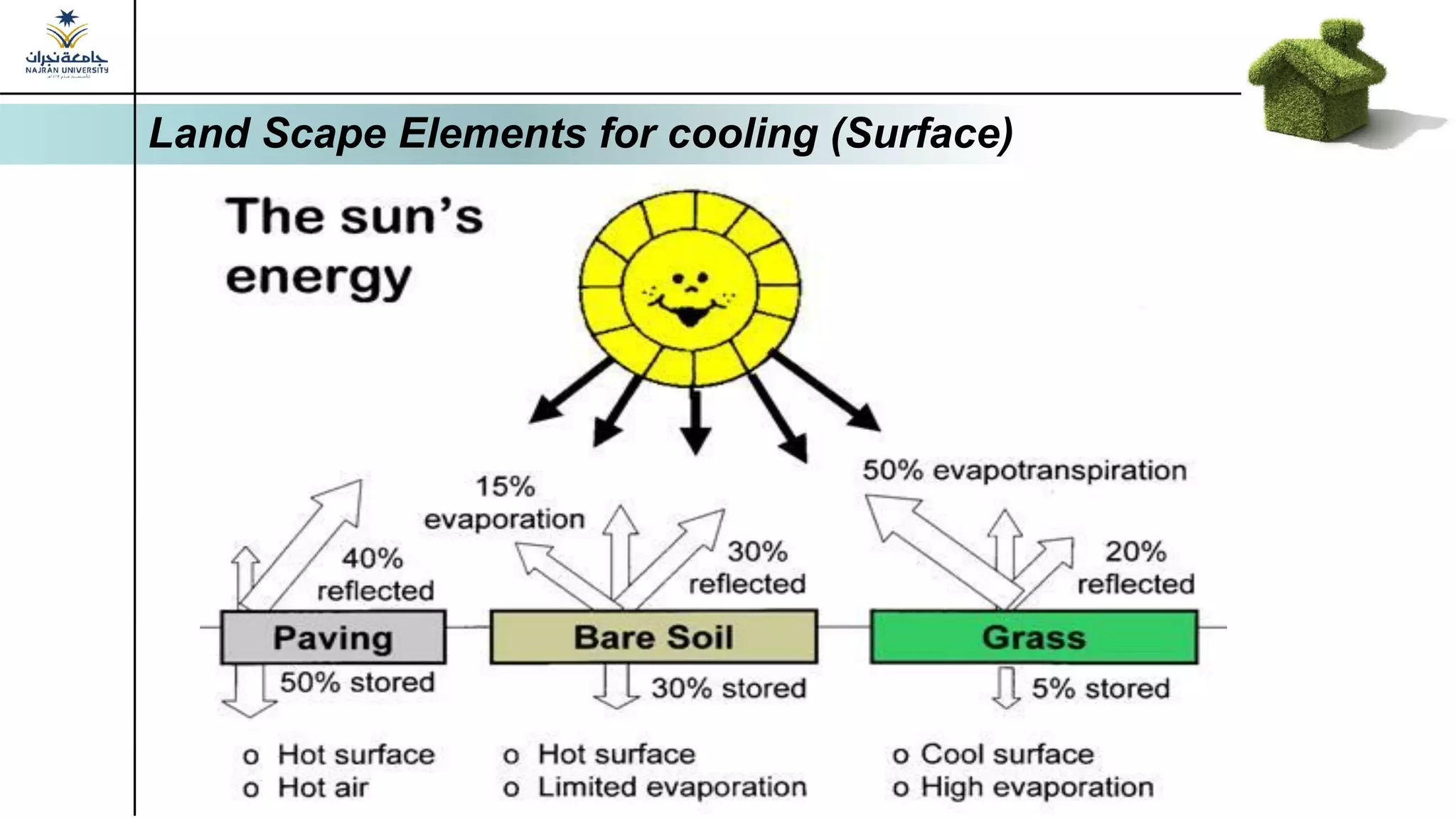 Land Scape Elements for cooling (Surface)
 