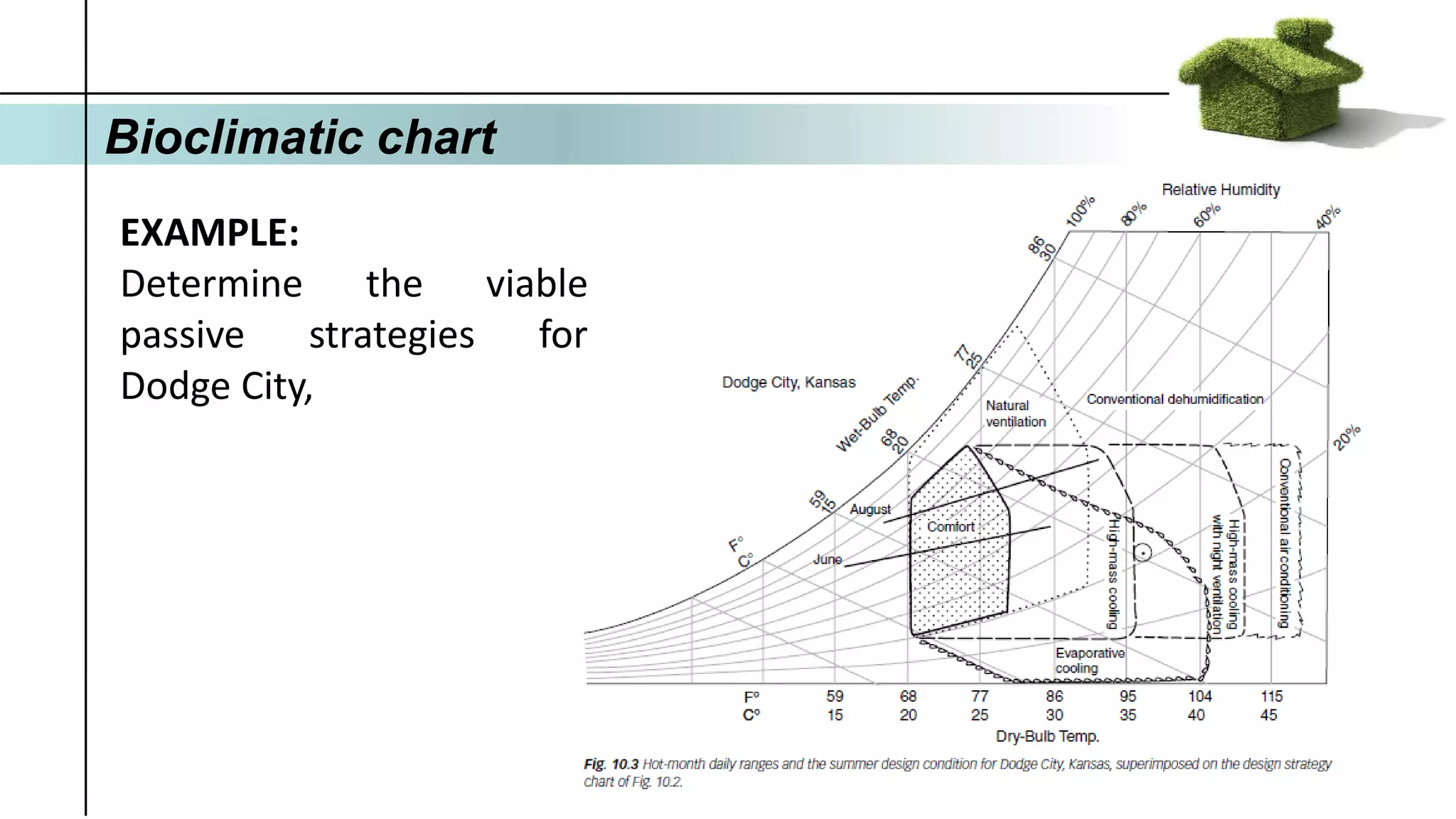 Bioclimatic chart
EXAMPLE:
Determine the viable
passive strategies for
Dodge City,
 