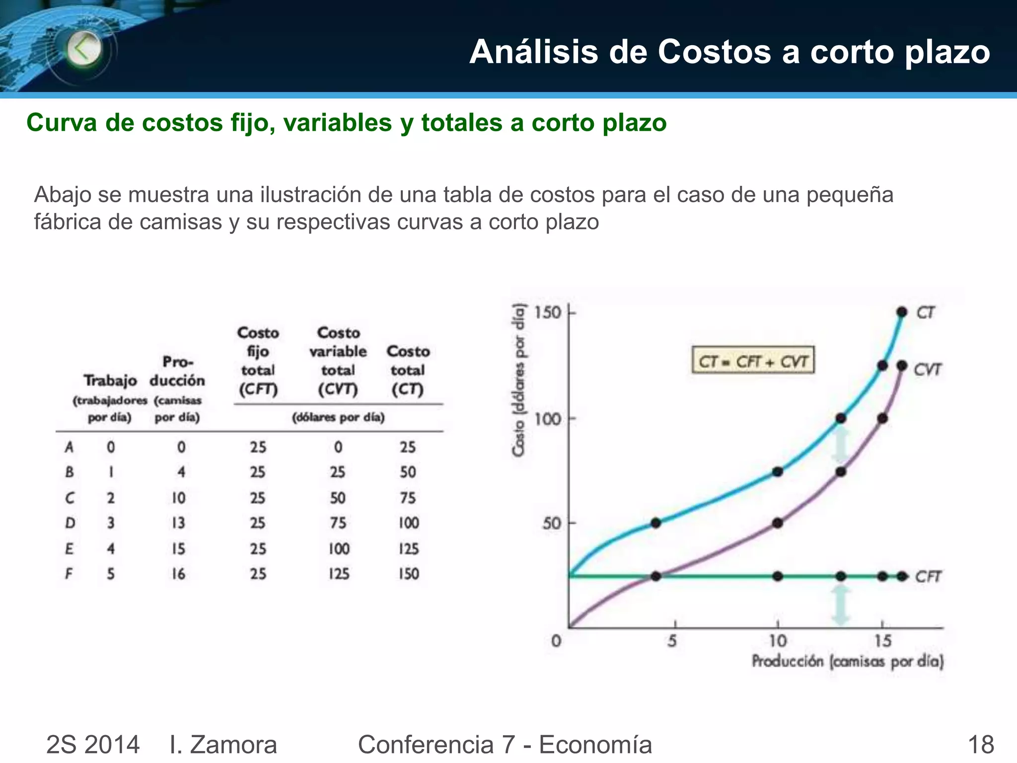 Análisis de Costos a corto plazo 
Curva de costos fijo, variables y totales a corto plazo 
Abajo se muestra una ilustración de una tabla de costos para el caso de una pequeña 
fábrica de camisas y su respectivas curvas a corto plazo 
2S 2014 I. Zamora Conferencia 7 - Economía 18 
 