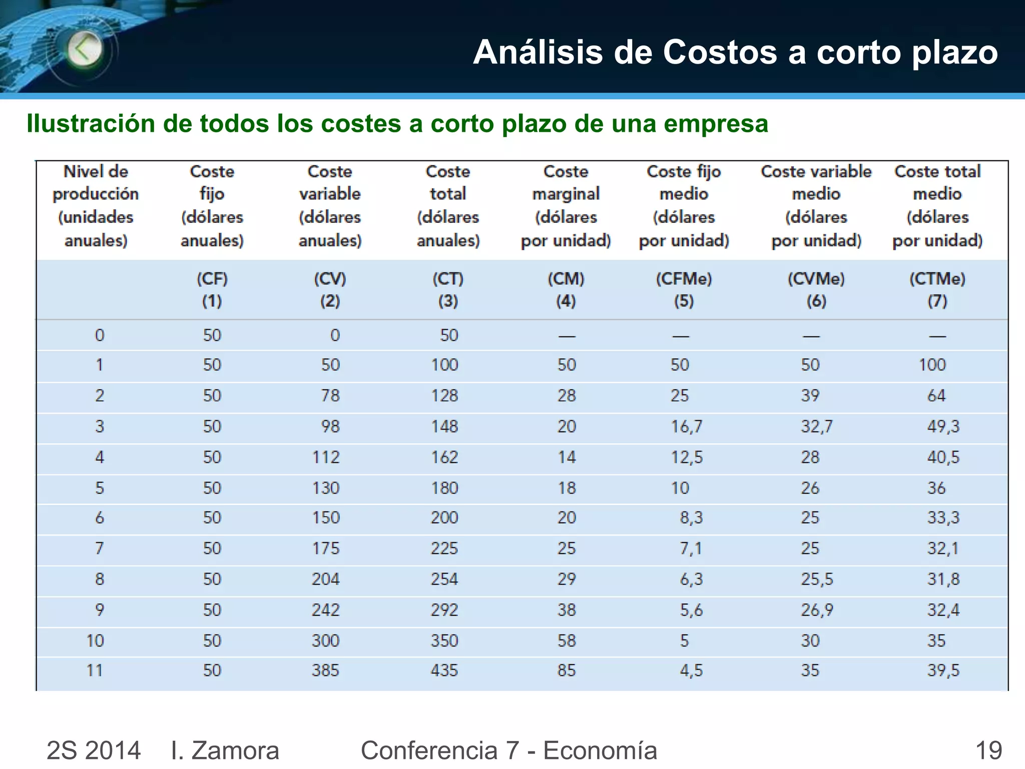 Análisis de Costos a corto plazo 
Ilustración de todos los costes a corto plazo de una empresa 
2S 2014 I. Zamora Conferencia 7 - Economía 19 
 