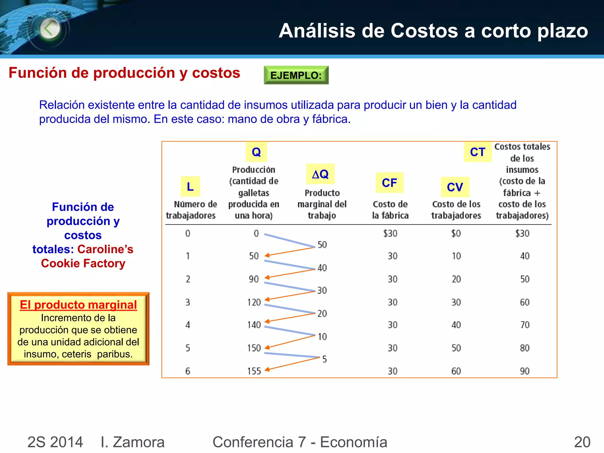 Función de producción y costos 
Análisis de Costos a corto plazo 
Relación existente entre la cantidad de insumos utilizada para producir un bien y la cantidad 
producida del mismo. En este caso: mano de obra y fábrica. 
Función de 
producción y 
costos 
totales: Caroline’s 
Cookie Factory 
EJEMPLO: 
Q 
L 
Q 
CF CV 
CT 
El producto marginal 
Incremento de la 
producción que se obtiene 
de una unidad adicional del 
insumo, ceteris paribus. 
2S 2014 I. Zamora Conferencia 7 - Economía 20 
 