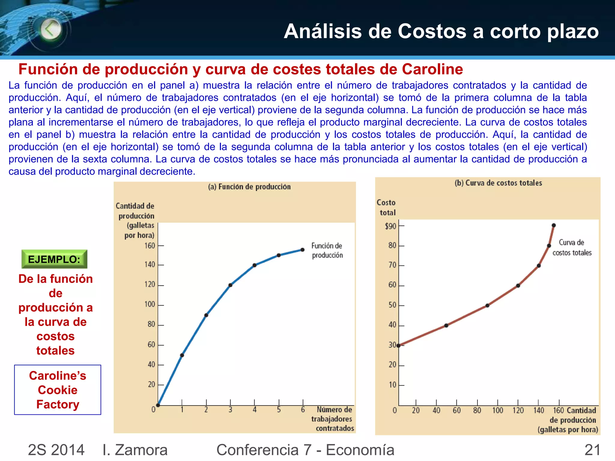 Análisis de Costos a corto plazo 
Función de producción y curva de costes totales de Caroline 
La función de producción en el panel a) muestra la relación entre el número de trabajadores contratados y la cantidad de 
producción. Aquí, el número de trabajadores contratados (en el eje horizontal) se tomó de la primera columna de la tabla 
anterior y la cantidad de producción (en el eje vertical) proviene de la segunda columna. La función de producción se hace más 
plana al incrementarse el número de trabajadores, lo que refleja el producto marginal decreciente. La curva de costos totales 
en el panel b) muestra la relación entre la cantidad de producción y los costos totales de producción. Aquí, la cantidad de 
producción (en el eje horizontal) se tomó de la segunda columna de la tabla anterior y los costos totales (en el eje vertical) 
provienen de la sexta columna. La curva de costos totales se hace más pronunciada al aumentar la cantidad de producción a 
causa del producto marginal decreciente. 
EJEMPLO: 
De la función 
de 
producción a 
la curva de 
costos 
totales 
Caroline’s 
Cookie 
Factory 
2S 2014 I. Zamora Conferencia 7 - Economía 21 
 