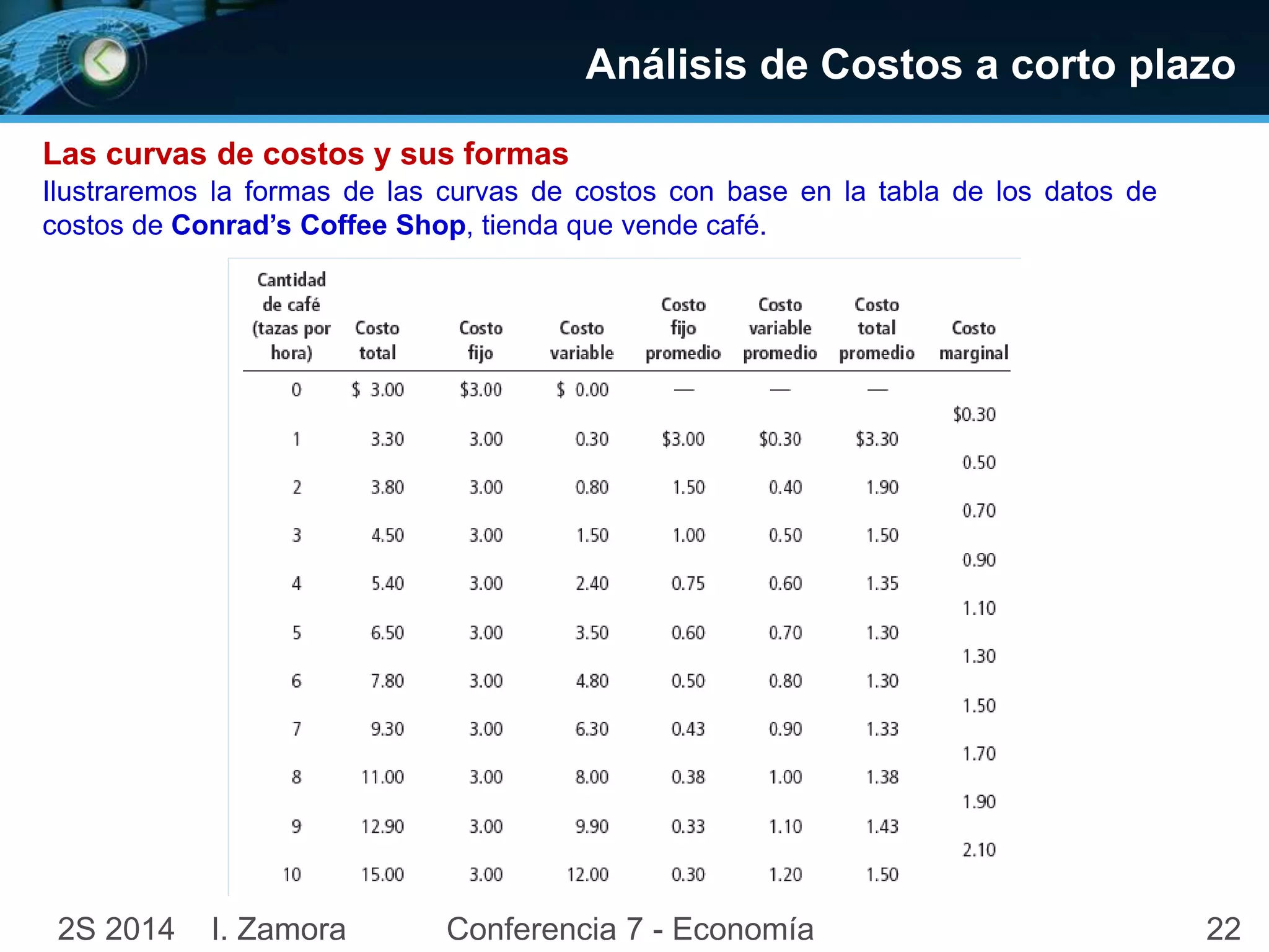Análisis de Costos a corto plazo 
Las curvas de costos y sus formas 
Ilustraremos la formas de las curvas de costos con base en la tabla de los datos de 
costos de Conrad’s Coffee Shop, tienda que vende café. 
2S 2014 I. Zamora Conferencia 7 - Economía 22 
 