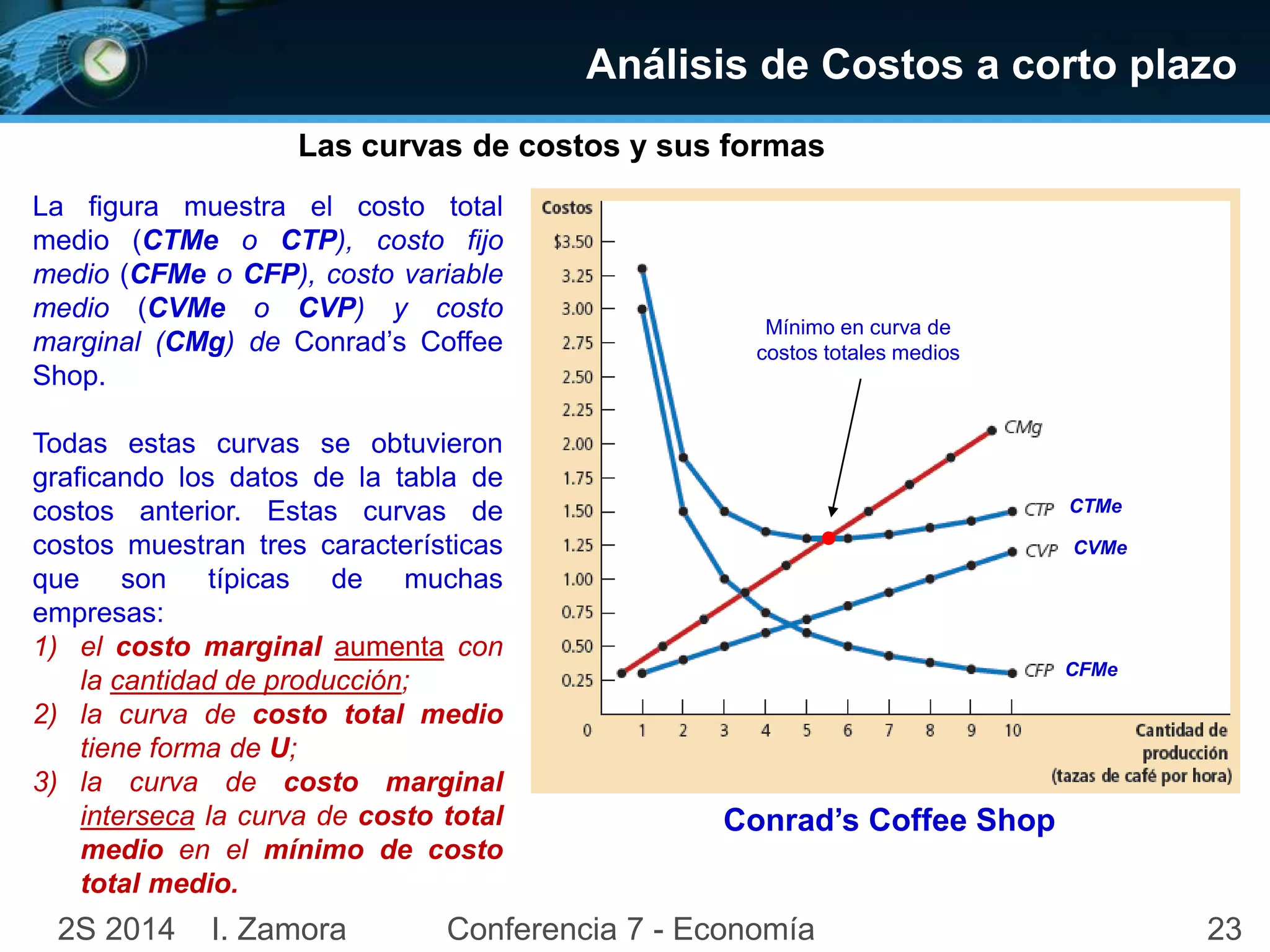 Análisis de Costos a corto plazo 
Las curvas de costos y sus formas 
La figura muestra el costo total 
medio (CTMe o CTP), costo fijo 
medio (CFMe o CFP), costo variable 
medio (CVMe o CVP) y costo 
marginal (CMg) de Conrad’s Coffee 
Shop. 
Todas estas curvas se obtuvieron 
graficando los datos de la tabla de 
costos anterior. Estas curvas de 
costos muestran tres características 
que son típicas de muchas 
empresas: 
1) el costo marginal aumenta con 
la cantidad de producción; 
2) la curva de costo total medio 
tiene forma de U; 
3) la curva de costo marginal 
interseca la curva de costo total 
medio en el mínimo de costo 
total medio. 
CTMe 
CVMe 
CFMe 
Mínimo en curva de 
costos totales medios 
Conrad’s Coffee Shop 
2S 2014 I. Zamora Conferencia 7 - Economía 23 
 