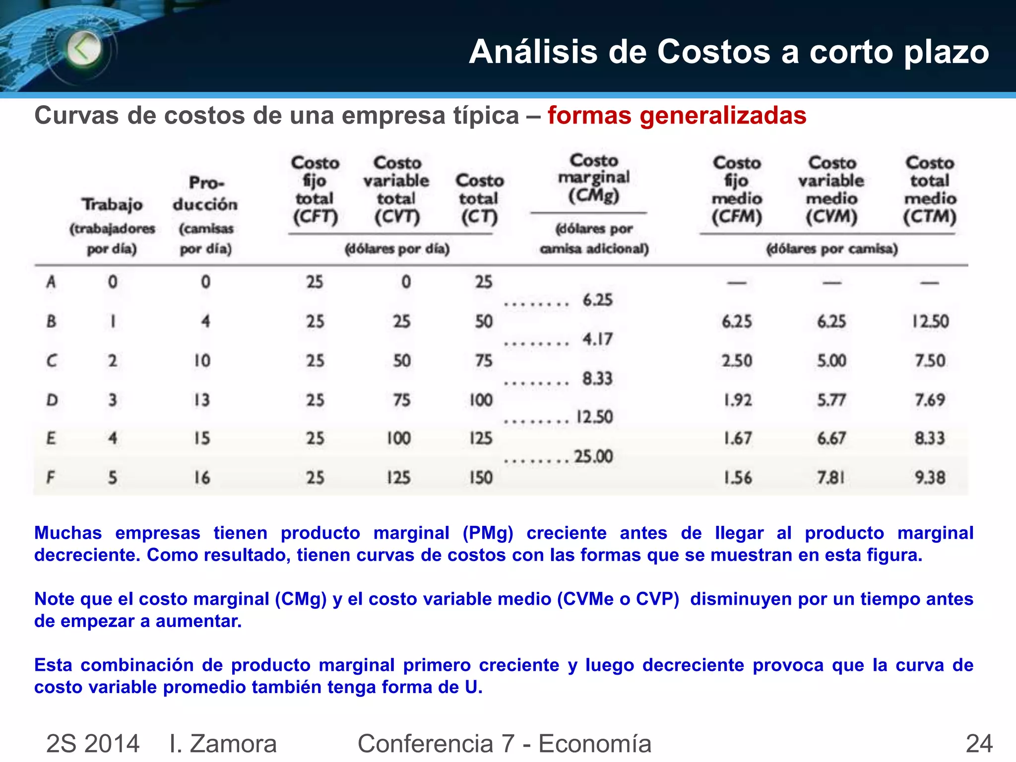 Análisis de Costos a corto plazo 
Curvas de costos de una empresa típica – formas generalizadas 
Muchas empresas tienen producto marginal (PMg) creciente antes de llegar al producto marginal 
decreciente. Como resultado, tienen curvas de costos con las formas que se muestran en esta figura. 
Note que el costo marginal (CMg) y el costo variable medio (CVMe o CVP) disminuyen por un tiempo antes 
de empezar a aumentar. 
Esta combinación de producto marginal primero creciente y luego decreciente provoca que la curva de 
costo variable promedio también tenga forma de U. 
2S 2014 I. Zamora Conferencia 7 - Economía 24 
 