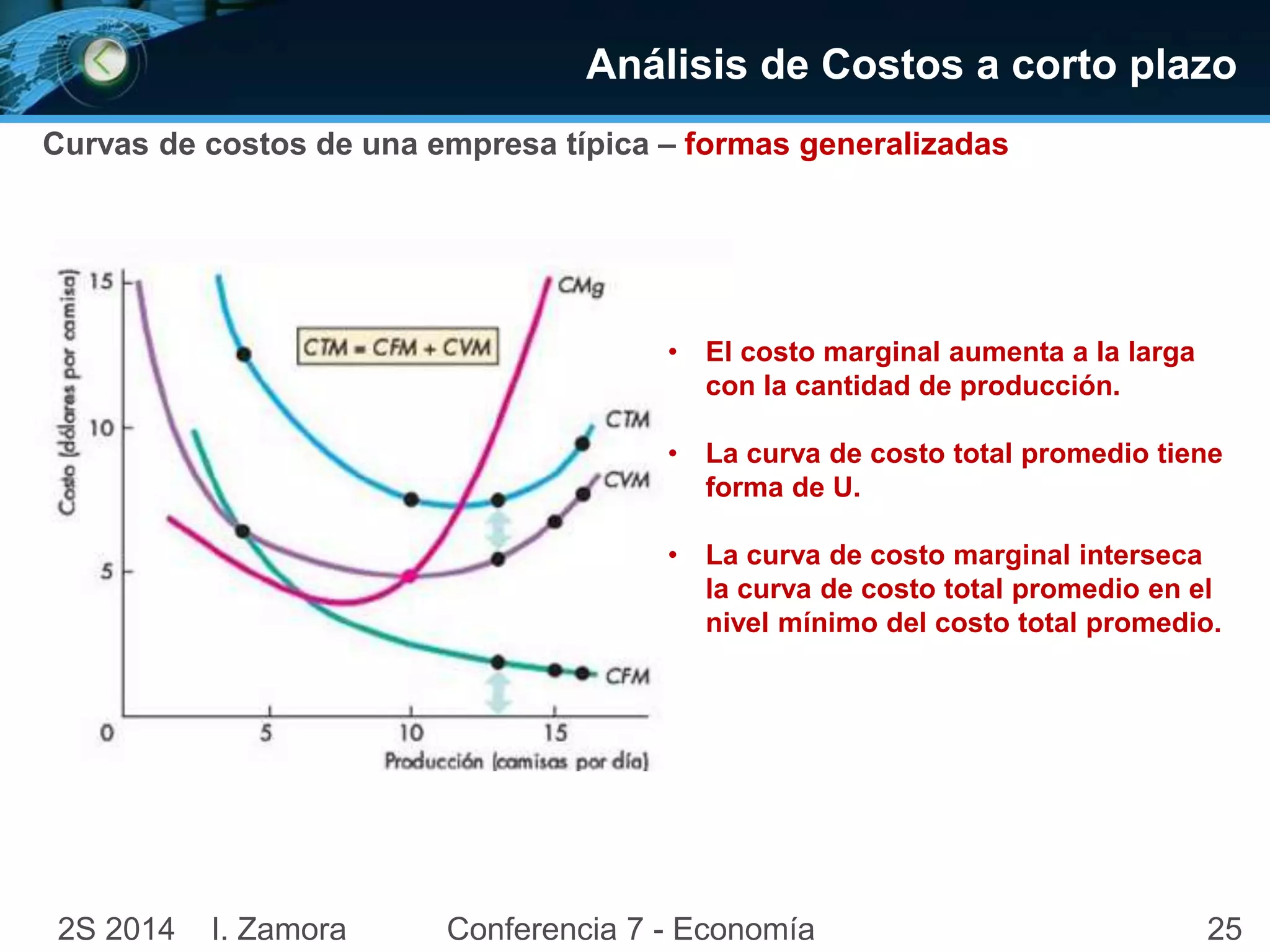 Análisis de Costos a corto plazo 
Curvas de costos de una empresa típica – formas generalizadas 
• El costo marginal aumenta a la larga 
con la cantidad de producción. 
• La curva de costo total promedio tiene 
forma de U. 
• La curva de costo marginal interseca 
la curva de costo total promedio en el 
nivel mínimo del costo total promedio. 
2S 2014 I. Zamora Conferencia 7 - Economía 25 
 