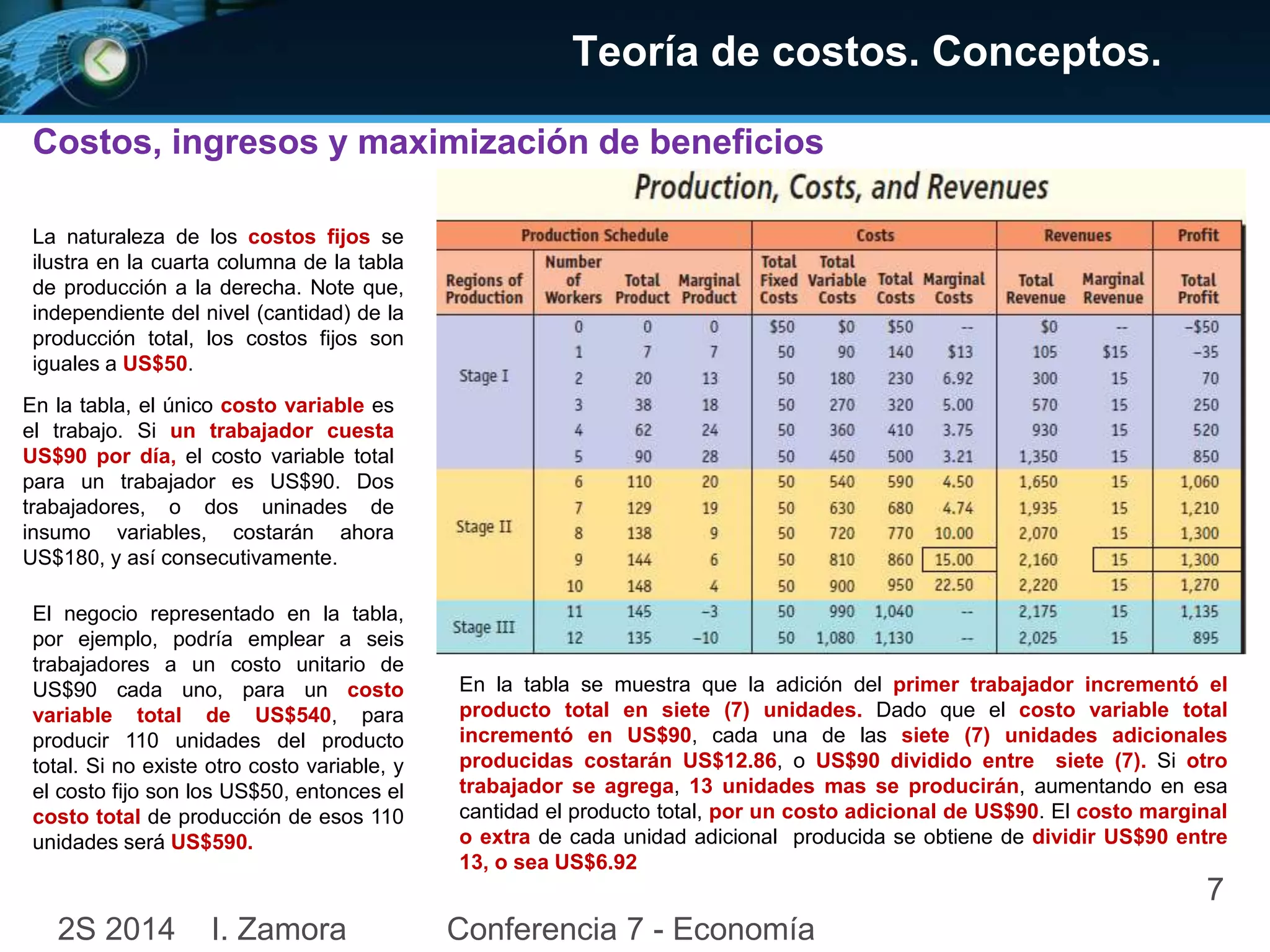 Teoría de costos. Conceptos. 
En la tabla se muestra que la adición del primer trabajador incrementó el 
producto total en siete (7) unidades. Dado que el costo variable total 
incrementó en US$90, cada una de las siete (7) unidades adicionales 
producidas costarán US$12.86, o US$90 dividido entre siete (7). Si otro 
trabajador se agrega, 13 unidades mas se producirán, aumentando en esa 
cantidad el producto total, por un costo adicional de US$90. El costo marginal 
o extra de cada unidad adicional producida se obtiene de dividir US$90 entre 
13, o sea US$6.92 
7 
Costos, ingresos y maximización de beneficios 
La naturaleza de los costos fijos se 
ilustra en la cuarta columna de la tabla 
de producción a la derecha. Note que, 
independiente del nivel (cantidad) de la 
producción total, los costos fijos son 
iguales a US$50. 
En la tabla, el único costo variable es 
el trabajo. Si un trabajador cuesta 
US$90 por día, el costo variable total 
para un trabajador es US$90. Dos 
trabajadores, o dos uninades de 
insumo variables, costarán ahora 
US$180, y así consecutivamente. 
El negocio representado en la tabla, 
por ejemplo, podría emplear a seis 
trabajadores a un costo unitario de 
US$90 cada uno, para un costo 
variable total de US$540, para 
producir 110 unidades del producto 
total. Si no existe otro costo variable, y 
el costo fijo son los US$50, entonces el 
costo total de producción de esos 110 
unidades será US$590. 
2S 2014 I. Zamora Conferencia 7 - Economía 
 