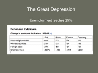 The Great DepressionUnemployment reaches 25%