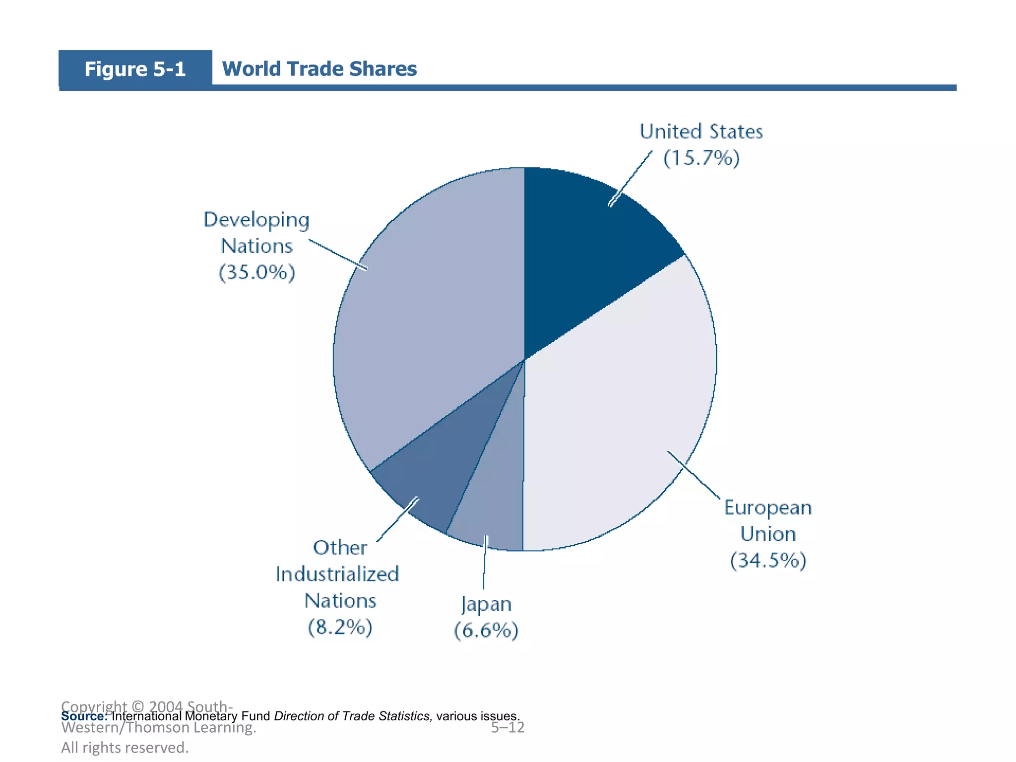 Figure 5-1             World Trade Shares




Copyright © 2004 Monetary Fund Direction of Trade Statistics, various issues.
Source: International
                      South-
Western/Thomson Learning.                                               5–12
All rights reserved.
 