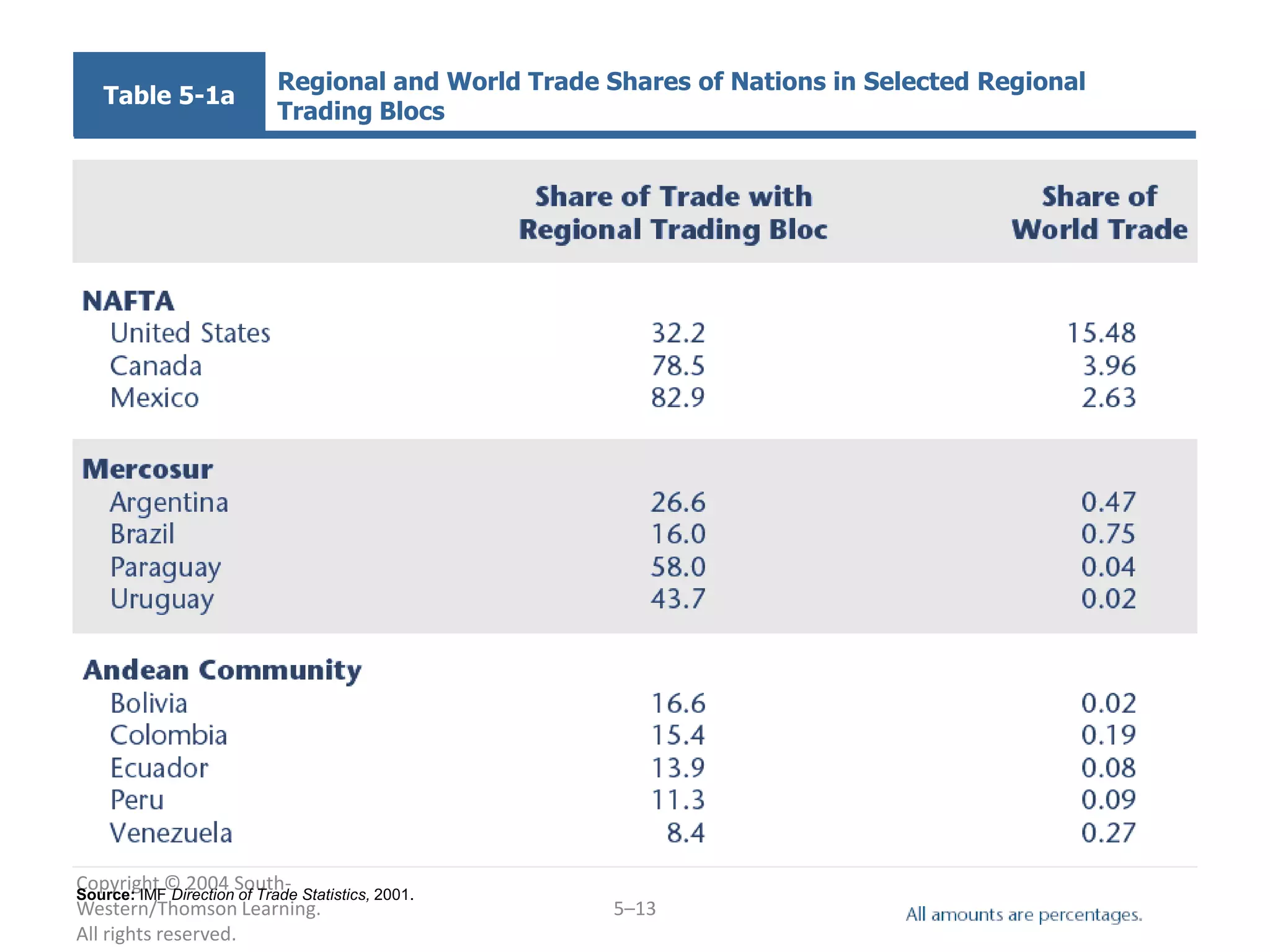 Regional and World Trade Shares of Nations in Selected Regional
   Table 5-1a
                        Trading Blocs




Copyright © 2004 South- Statistics, 2001.
Source: IMF Direction of Trade
Western/Thomson Learning.                         5–13
All rights reserved.
 