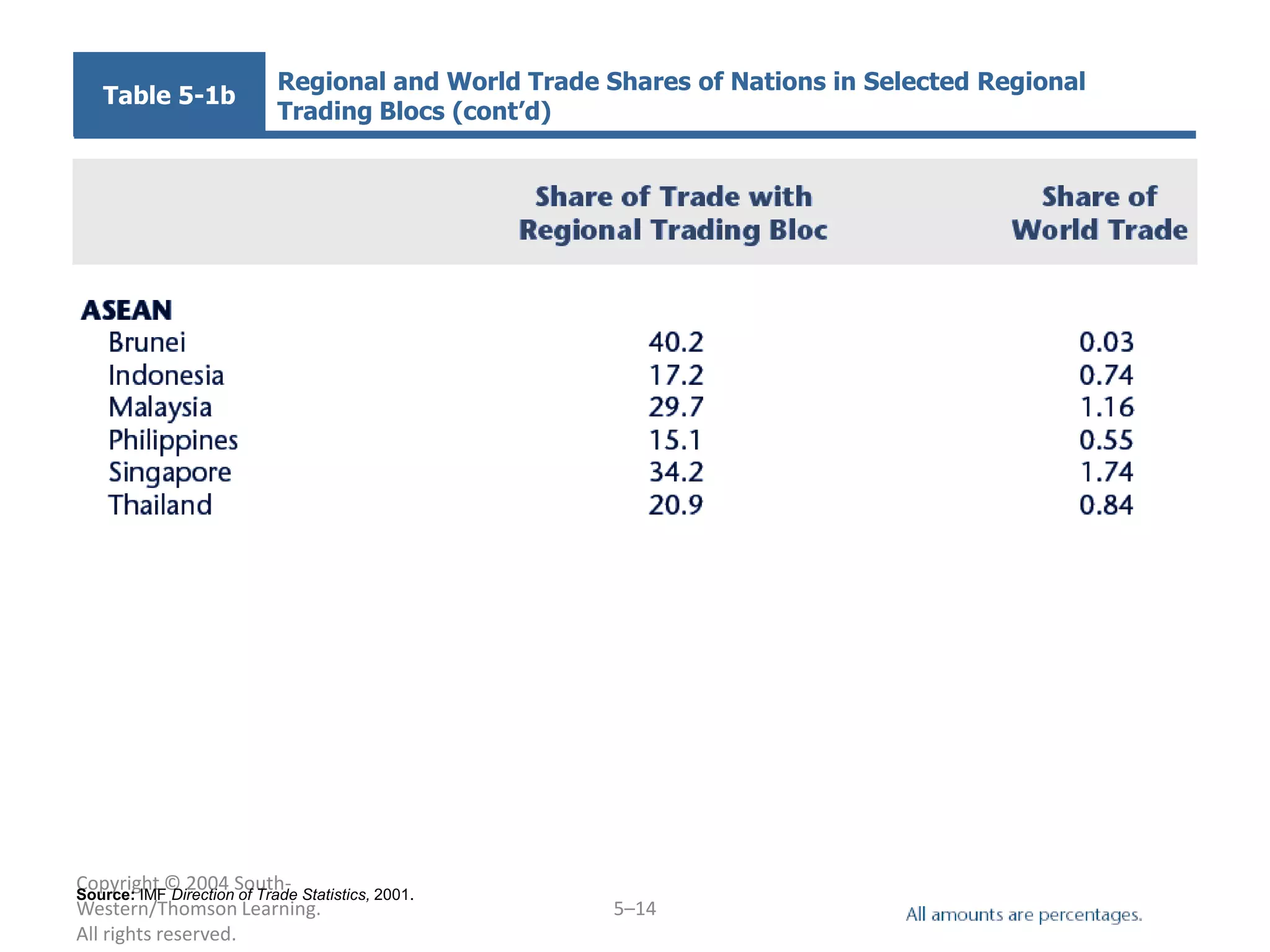Regional and World Trade Shares of Nations in Selected Regional
   Table 5-1b
                        Trading Blocs (cont’d)




Copyright © 2004 South- Statistics, 2001.
Source: IMF Direction of Trade
Western/Thomson Learning.                         5–14
All rights reserved.
 