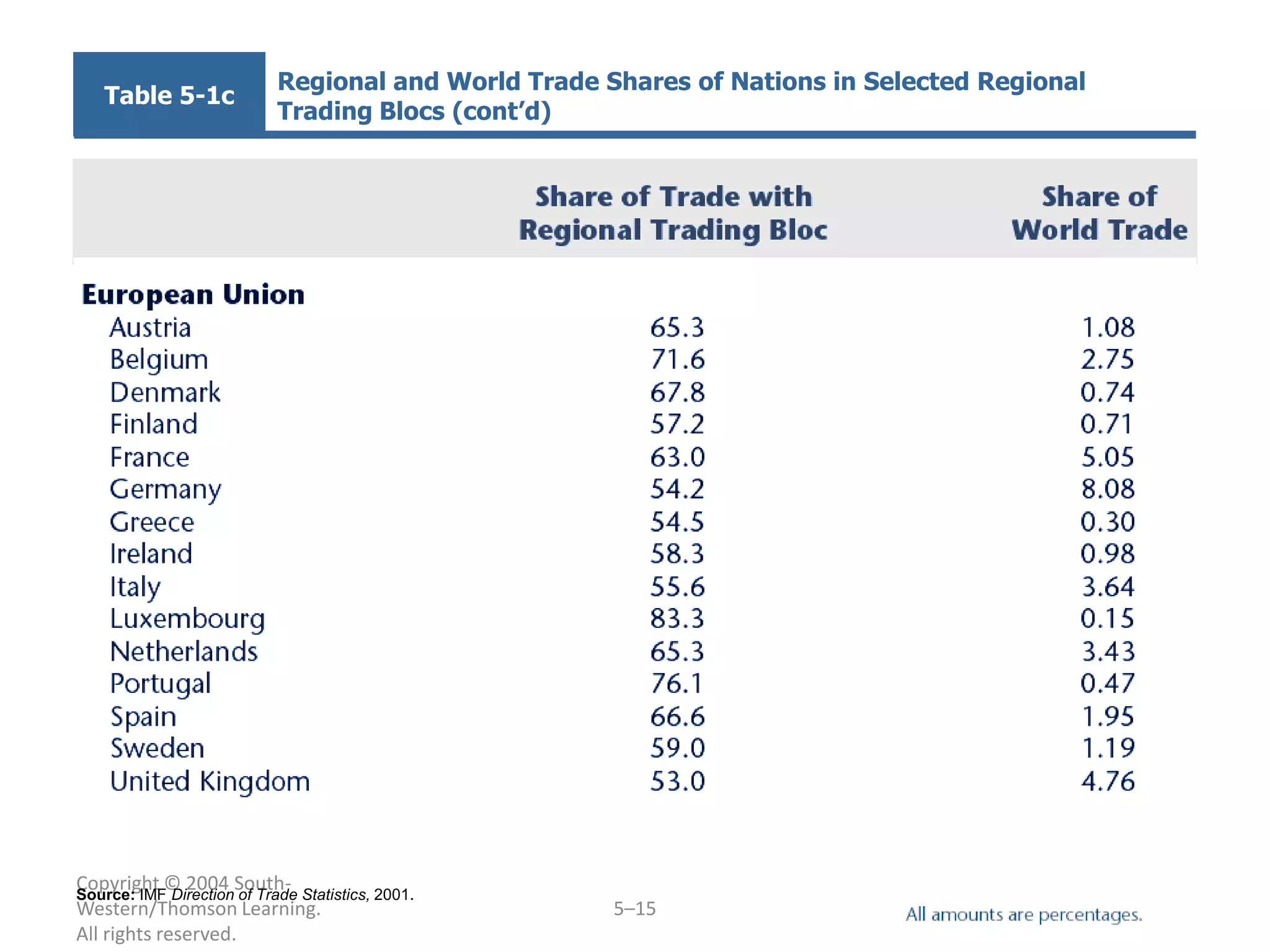 Regional and World Trade Shares of Nations in Selected Regional
   Table 5-1c
                        Trading Blocs (cont’d)




Copyright © 2004 South- Statistics, 2001.
Source: IMF Direction of Trade
Western/Thomson Learning.                         5–15
All rights reserved.
 