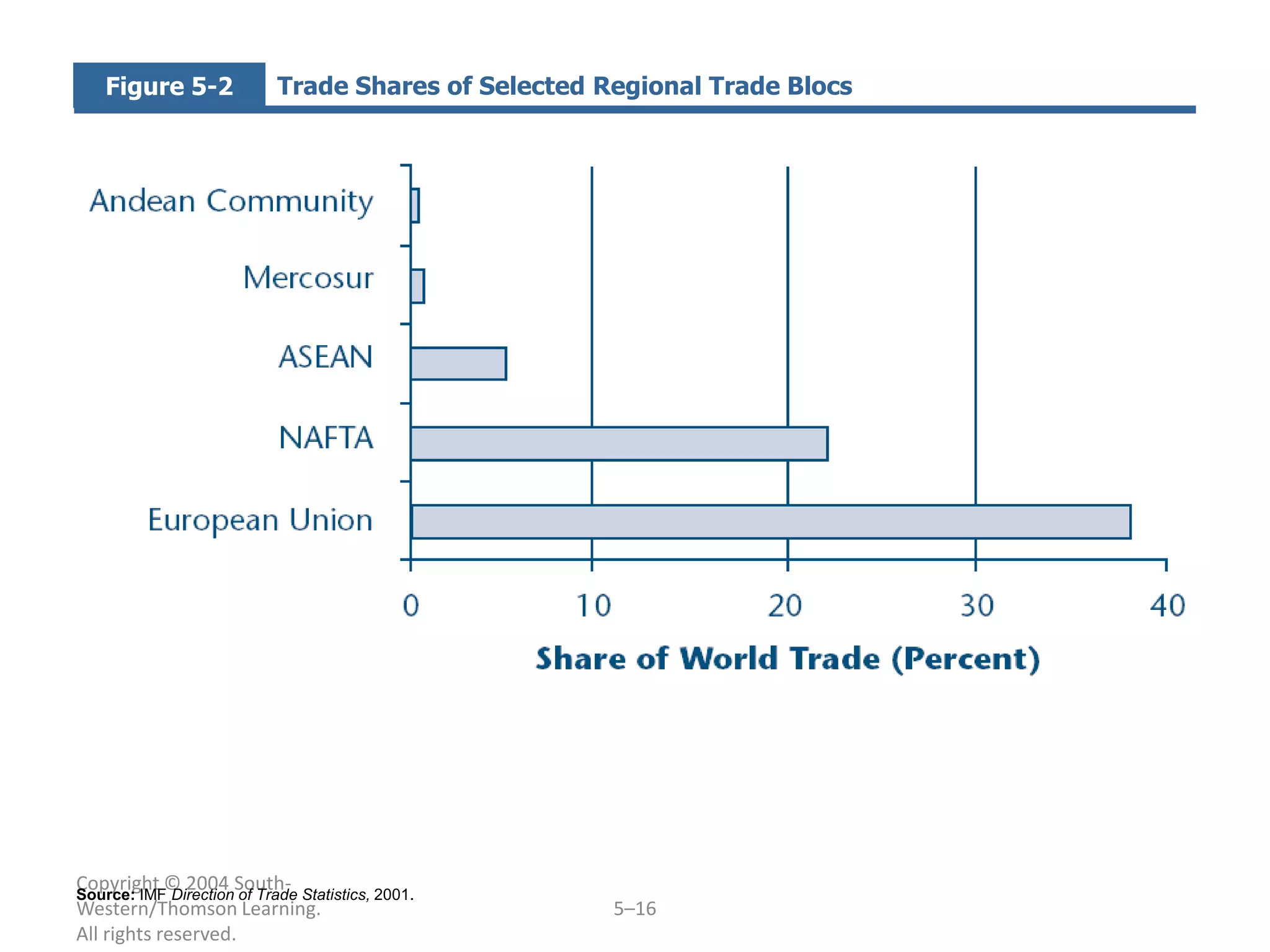 Figure 5-2           Trade Shares of Selected Regional Trade Blocs




Copyright © 2004 South- Statistics, 2001.
Source: IMF Direction of Trade
Western/Thomson Learning.                         5–16
All rights reserved.
 