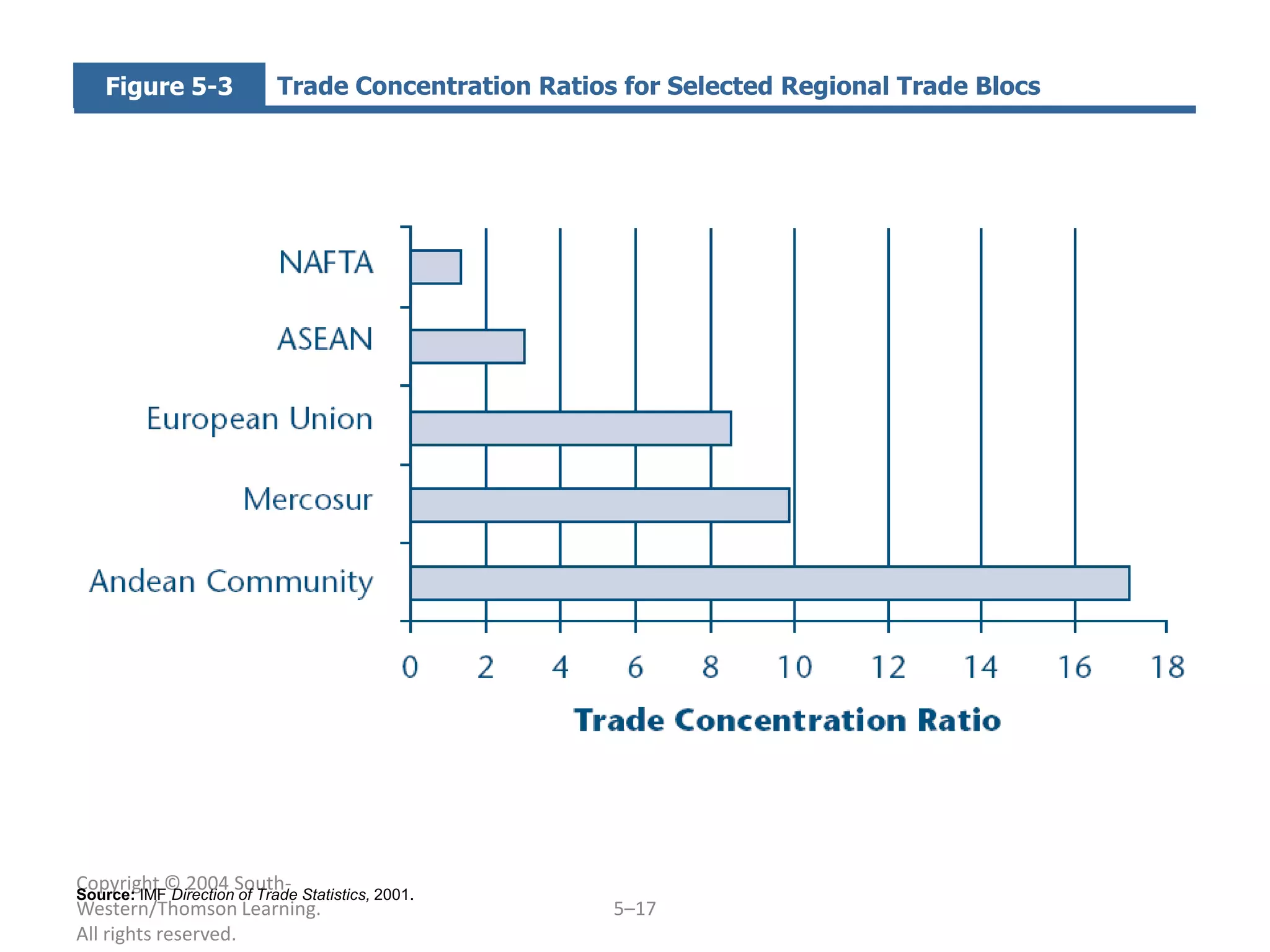 Figure 5-3           Trade Concentration Ratios for Selected Regional Trade Blocs




Copyright © 2004 South- Statistics, 2001.
Source: IMF Direction of Trade
Western/Thomson Learning.                         5–17
All rights reserved.
 