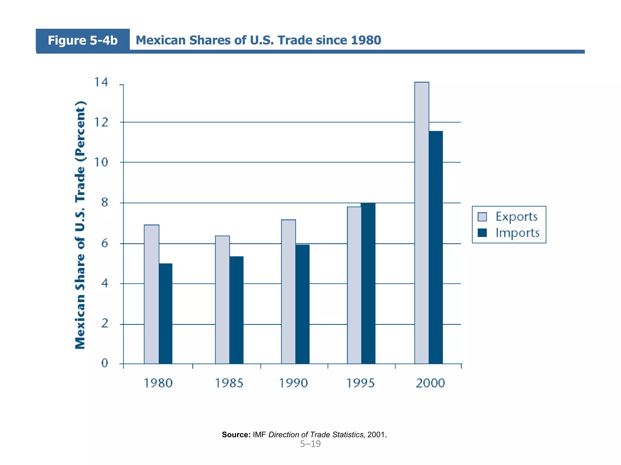 Figure 5-4b   Mexican Shares of U.S. Trade since 1980




                           Source: IMF Direction of Trade Statistics, 2001.
                                                 5–19
 